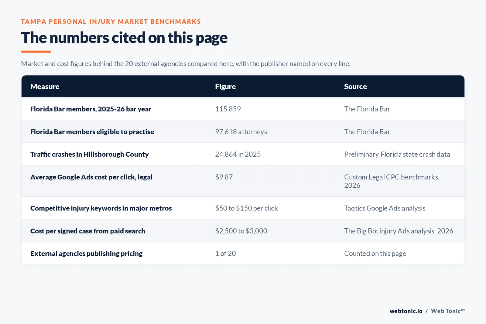 Table of Tampa personal injury marketing figures cited on this page: 115,859 Florida Bar members in the 2025-26 bar year and 97,618 eligible to practise, 24,864 traffic crashes recorded in Hillsborough County in 2025, 9.87 dollars average Google Ads cost per click for attorneys and legal services, 50 to 150 dollars per click on competitive injury keywords in major metros, 2,500 to 3,000 dollars cost per signed case from paid search, and 1 of 20 external agencies publishing a rate