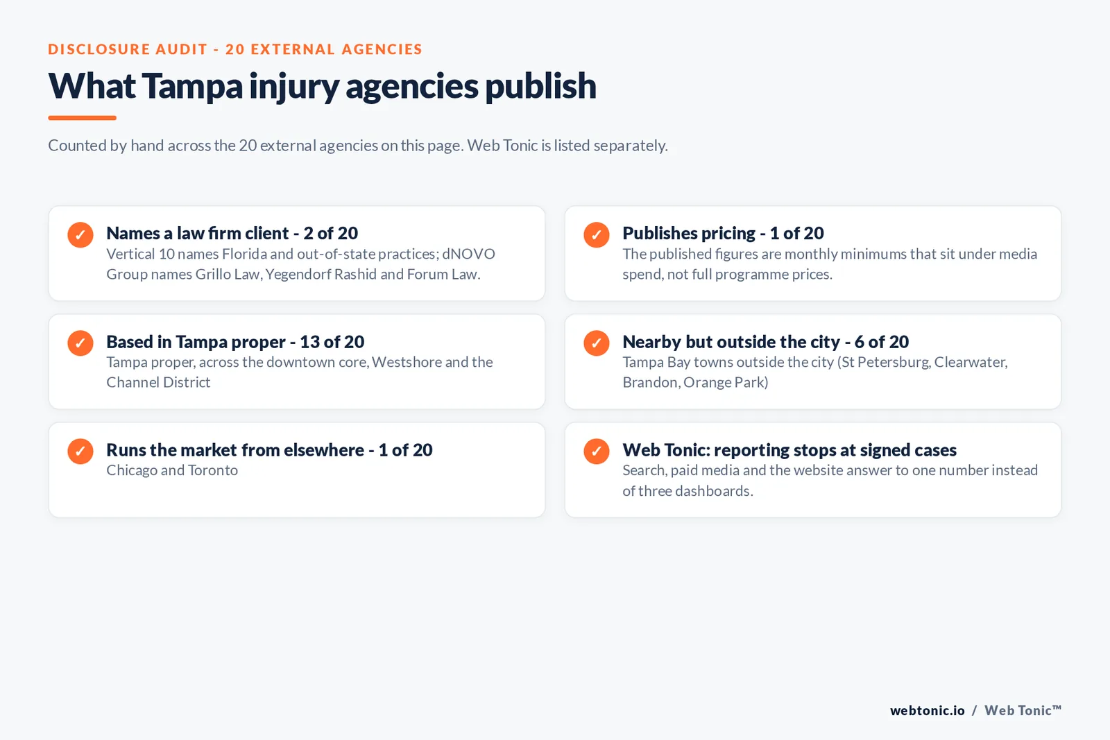 Disclosure checklist counted across the 20 external Tampa personal injury agencies on this page: 2 of 20 name a law firm client, 1 of 20 publishes a starting rate at 3,000 dollars a month, 13 of 20 are based in Tampa proper, 6 of 20 work from St Petersburg, Clearwater, Brandon or Orange Park, 1 of 20 runs the market from Chicago and Toronto, and Web Tonic reports to signed cases