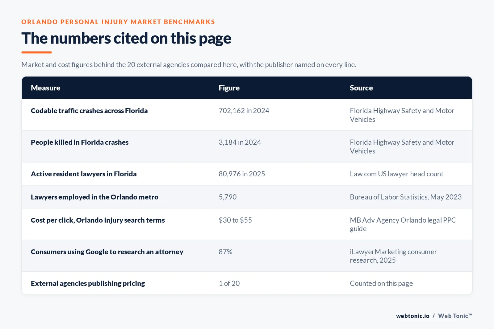 Table of Orlando personal injury marketing figures cited on this page: 702,162 codable traffic crashes and 3,184 crash deaths recorded across Florida in 2024, 80,976 active resident lawyers in Florida and 5,790 employed in the Orlando-Kissimmee-Sanford metro, 30 to 55 dollars cost per click on generic Orlando personal injury search terms, 87 percent of consumers using Google to research an attorney, and 1 of 20 external agencies publishing a rate