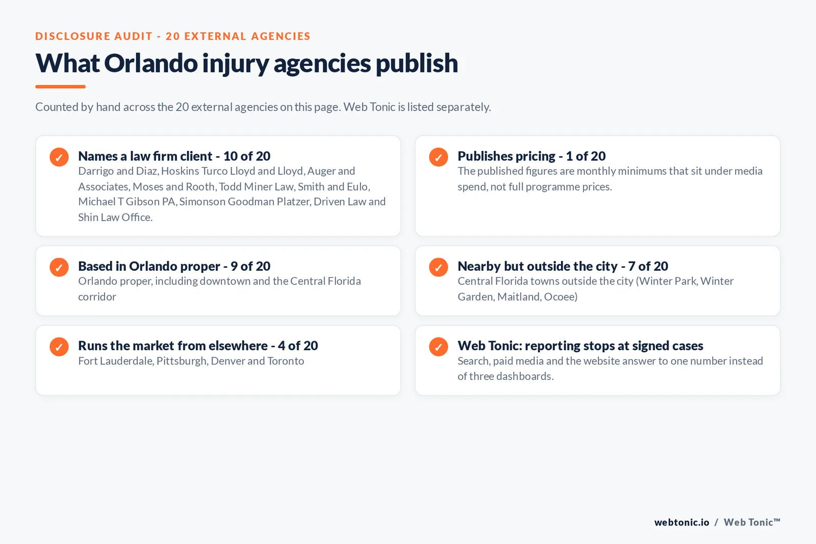 Disclosure checklist counted across the 20 external Orlando personal injury agencies on this page: 10 of 20 name a law firm client including Darrigo and Diaz, Moses and Rooth, Todd Miner Law and Smith and Eulo, 1 of 20 publishes pricing at 1,000 dollars setup per tort plus a share of media spend, 9 of 20 are based in Orlando proper, 7 of 20 work from Winter Park, Winter Garden, Maitland or Ocoee, 4 of 20 run the market from Fort Lauderdale, Pittsburgh, Denver or Toronto, and Web Tonic reports to signed cases