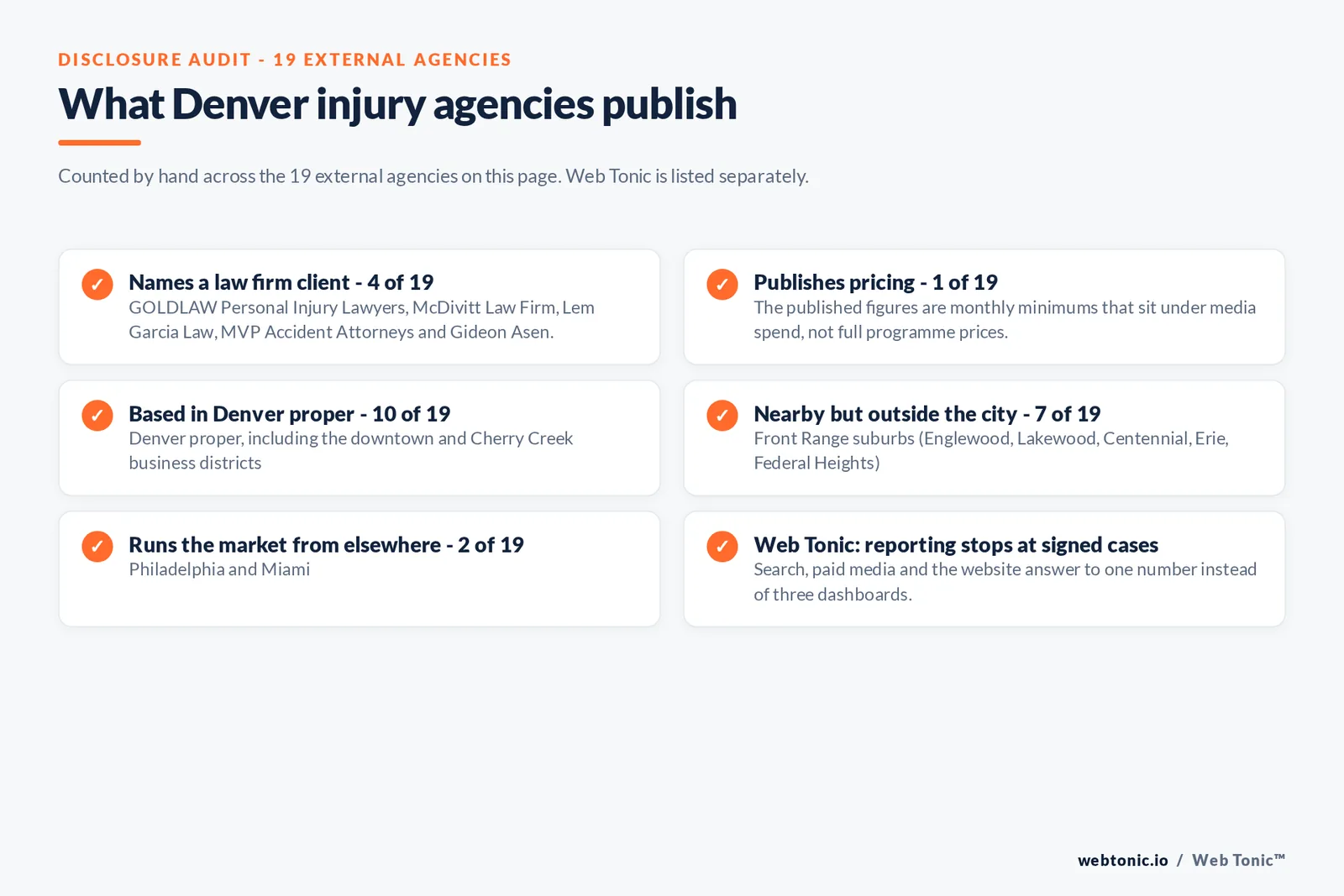 Disclosure checklist counted across the external Denver personal injury agencies on this page: 4 name a law firm client including GOLDLAW, McDivitt Law Firm, Lem Garcia Law and Gideon Asen, 1 publishes a starting rate at 1,500 dollars a month, 10 are based in Denver proper, 7 work from Englewood, Lakewood, Centennial, Erie or Federal Heights, 2 run the market from Philadelphia or Miami, and Web Tonic reports to signed cases