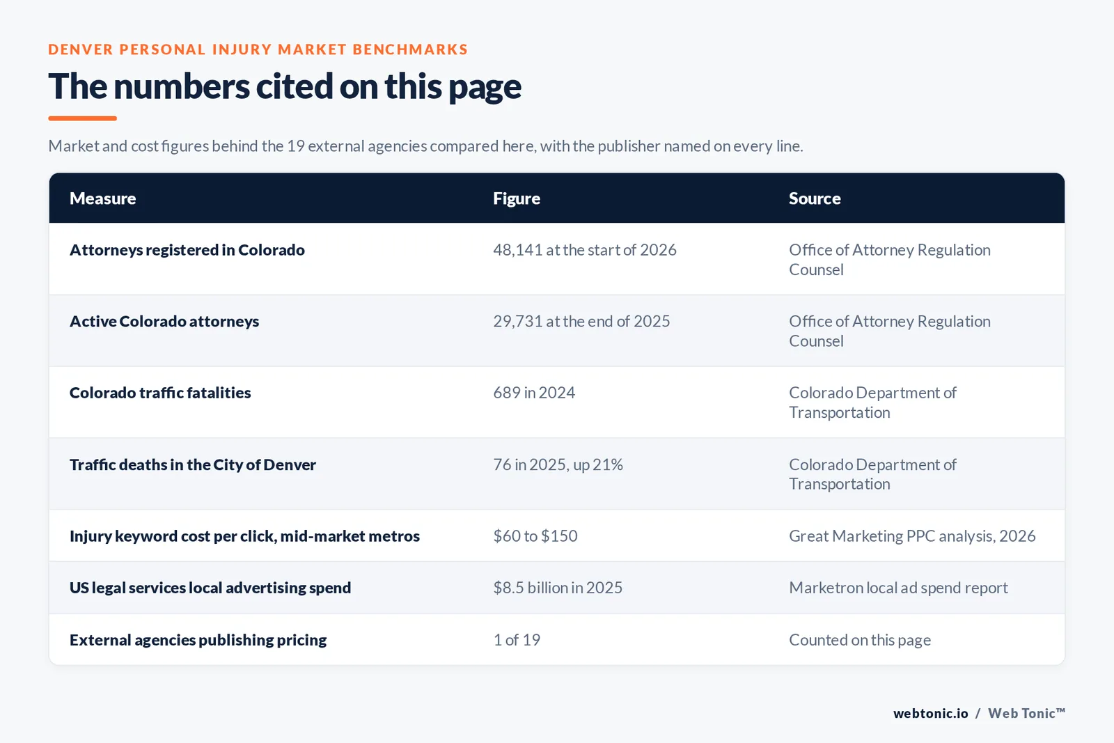 Table of Denver personal injury marketing figures cited on this page: 48,141 attorneys registered in Colorado at the start of 2026 with 29,731 active at the end of 2025, 689 Colorado traffic deaths in 2024 and 76 in the City of Denver in 2025, 60 to 150 dollars cost per click on personal injury keywords in mid-market metros including Denver, 87 percent of consumers using Google to choose a law firm, 8.5 billion dollars of United States legal services local advertising spend in 2025, and 1 external agency publishing a rate