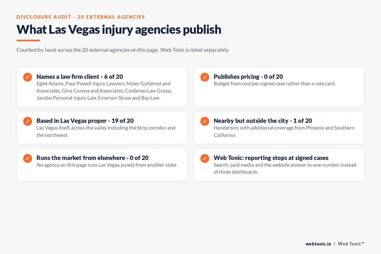 Disclosure checklist counted across the 20 external Las Vegas personal injury agencies on this page: 6 of 20 name a law firm client including Eglet Adams, Paul Powell Injury Lawyers, Maier Gutierrez and Associates and Gina Corena and Associates, 0 of 20 publish a rate, 19 of 20 operate from Las Vegas itself, 1 of 20 runs the market from Henderson, and Web Tonic reports to signed cases