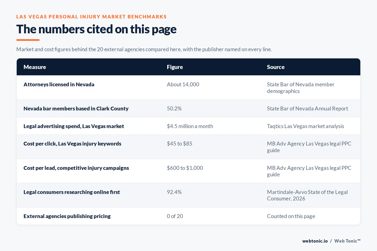 Table of Las Vegas personal injury marketing figures cited on this page: roughly 14,000 attorneys licensed in Nevada with 50.2 percent of State Bar members based in Clark County, an estimated 4.5 million dollars of legal advertising spend across the Las Vegas market each month, 45 to 85 dollars cost per click on personal injury keywords, 600 to 1,000 dollars cost per lead on competitive campaigns, 92.4 percent of legal consumers researching online before contacting an attorney, and 0 of 20 external agencies publishing a rate