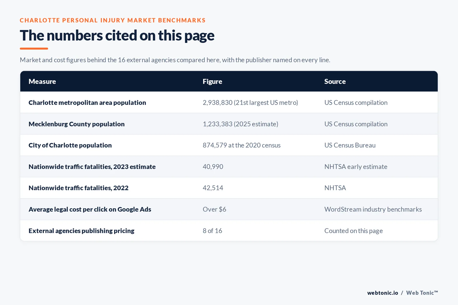 Table of Charlotte personal injury marketing figures cited on this page: 2,938,830 people in the Charlotte metropolitan area making it the 21st largest United States metro, 1,233,383 in Mecklenburg County and 874,579 in the city of Charlotte at the 2020 census, 40,990 nationwide motor vehicle traffic fatalities estimated for 2023 against 42,514 in 2022, legal keywords averaging over 6 dollars per click on Google Ads, and 8 external agencies publishing pricing