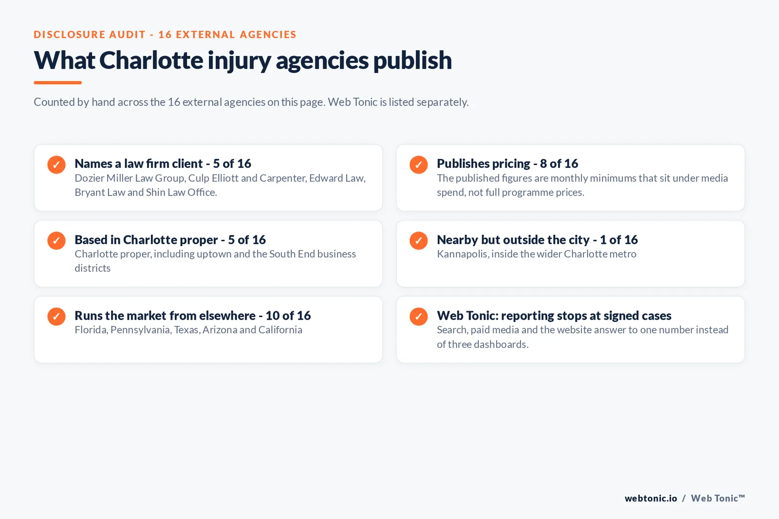 Disclosure checklist counted across the external Charlotte personal injury agencies on this page: 5 name a law firm client including Dozier Miller Law Group, Culp Elliott and Carpenter, Edward Law and Shin Law Office, 8 publish pricing ranging from about 500 dollars a month to more than 5,000, 5 are headquartered in Charlotte proper, 1 in nearby Kannapolis, 10 serve Charlotte firms from another state, and Web Tonic reports to signed cases
