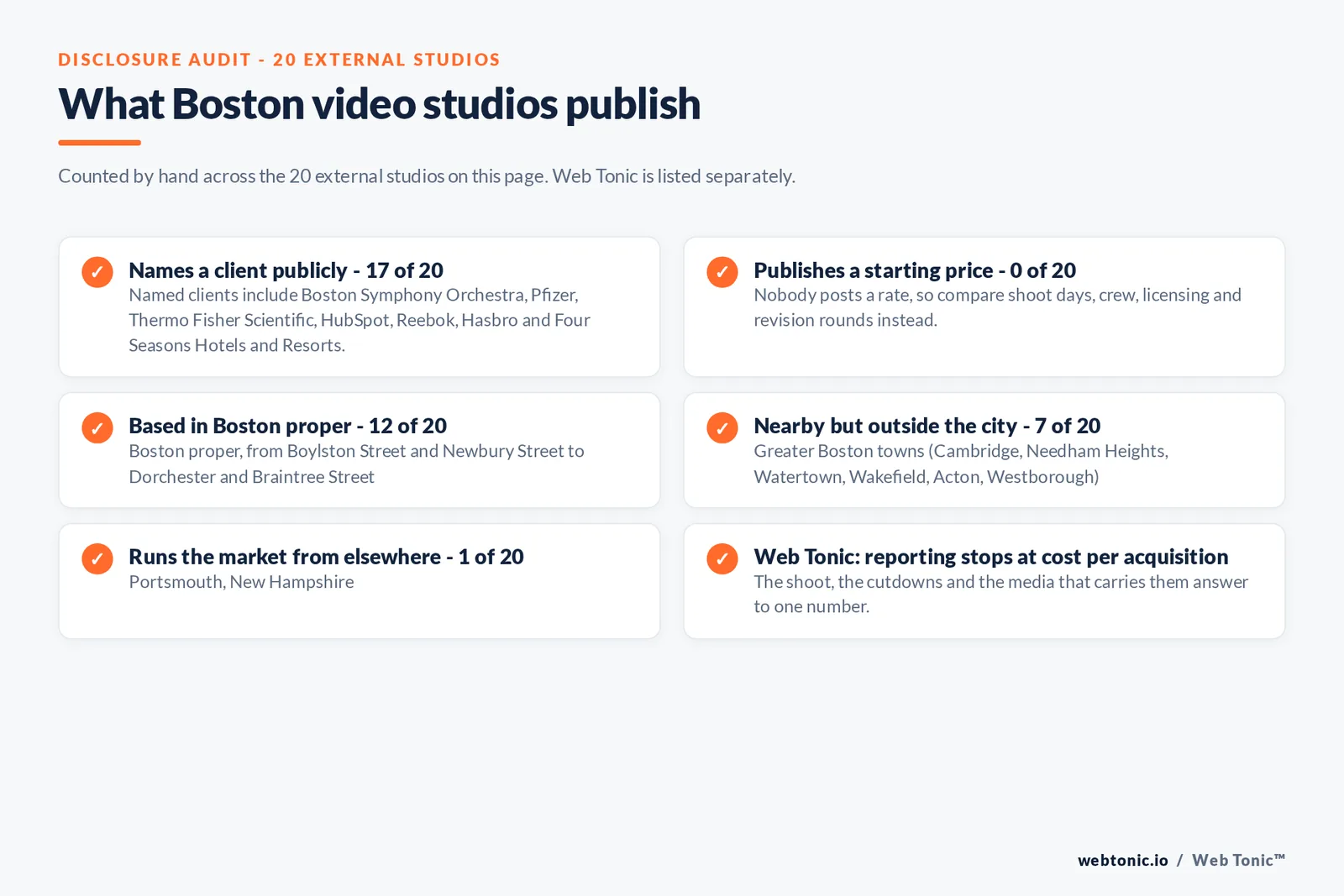 Disclosure checklist counted across the 20 external Boston video studios on this page: 17 of 20 name a client publicly, 0 of 20 publish a starting price, 12 of 20 are based in Boston proper, 7 of 20 work from Greater Boston towns, 1 of 20 runs the market from Portsmouth New Hampshire, and Web Tonic reports to cost per acquisition
