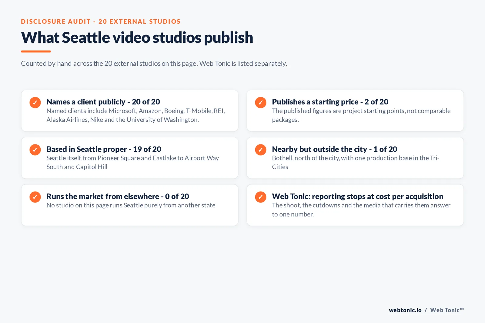 Disclosure checklist counted across the 20 external Seattle video studios on this page: 20 of 20 name a client publicly, 2 of 20 publish a starting price, 19 of 20 are based in Seattle proper, 1 of 20 works from Bothell north of the city, none run Seattle purely from another state, and Web Tonic reports to cost per acquisition