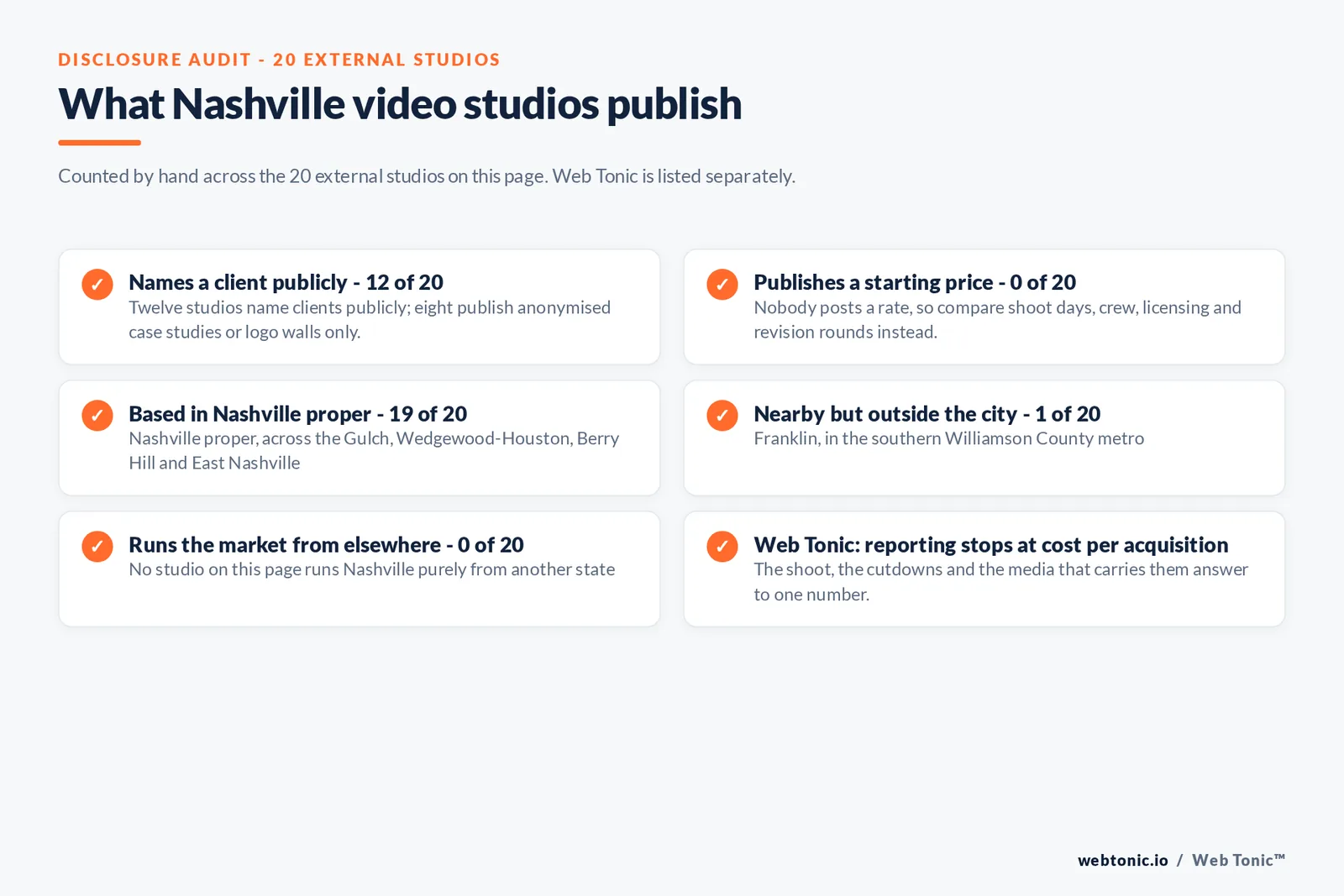 Disclosure checklist counted across the 20 external Nashville video studios on this page: 12 of 20 name a client publicly, 0 of 20 publish a starting price, 19 of 20 are based in Nashville proper, 1 of 20 works from Franklin in the southern metro, none run Nashville purely from another state, and Web Tonic reports to cost per acquisition
