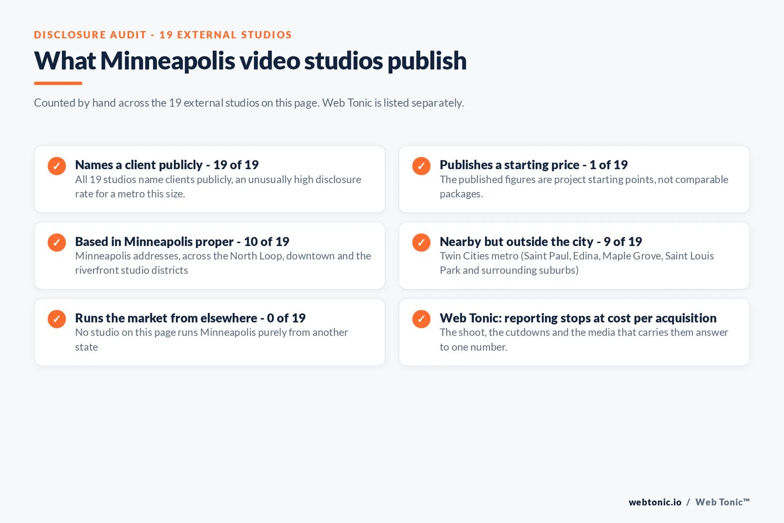 Disclosure checklist counted across the 19 external Minneapolis video studios on this page: 19 of 19 name a client publicly, 1 of 19 publishes a starting price at 3,200 dollars a project, 10 of 19 confirm a Minneapolis address, 9 of 19 work from Saint Paul, Edina, Maple Grove or Saint Louis Park, none run the market from another state, and Web Tonic reports to cost per acquisition