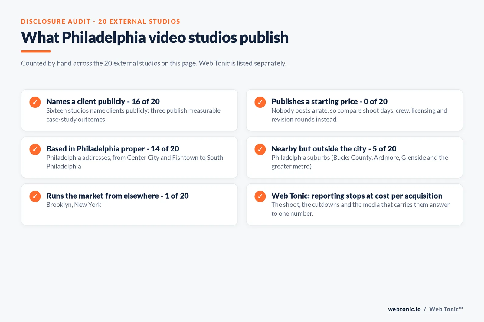 Disclosure checklist counted across the 20 external Philadelphia video studios on this page: 16 of 20 name a client publicly, 0 of 20 publish a starting price, 14 of 20 state a Philadelphia address, 5 of 20 work from Bucks County, Ardmore or Glenside, 1 of 20 runs the market from Brooklyn, and Web Tonic reports to cost per acquisition