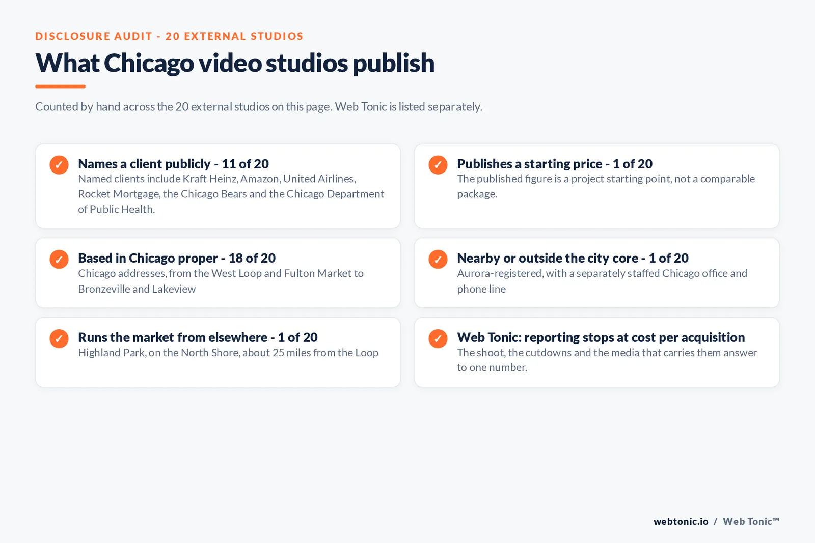 Disclosure checklist counted across the 20 external Chicago video studios on this page: 11 of 20 name a client publicly, 1 of 20 publishes a starting price at about 10,000 dollars a project, 18 of 20 state a Chicago address, 1 of 20 is registered in Aurora with a staffed Chicago office, 1 of 20 works the market from Highland Park on the North Shore, and Web Tonic reports to cost per acquisition
