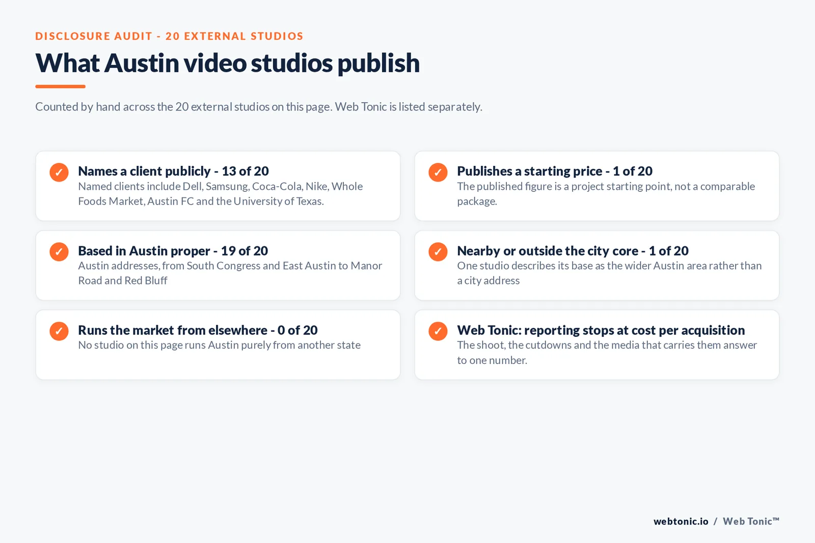 Disclosure checklist counted across the 20 external Austin video studios on this page: 13 of 20 name a client publicly, 1 of 20 publishes a price range from 3,000 to more than 100,000 dollars a project, 19 of 20 state an Austin address, 1 of 20 describes itself as serving the wider Austin area, none run the market from another state, and Web Tonic reports to cost per acquisition
