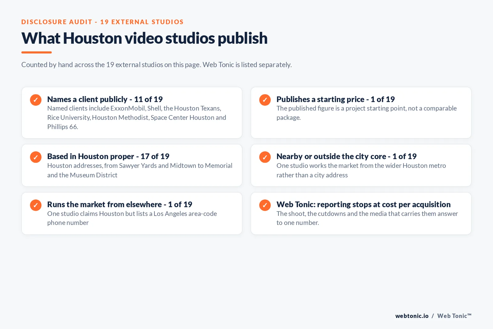 Disclosure checklist counted across the 19 external Houston video studios on this page: 11 of 19 name a client publicly, 1 of 19 publishes a price range from 15,000 to 45,000 dollars a project, 17 of 19 state or evidence a Houston address, 1 of 19 works from the wider Houston metro, 1 of 19 claims Houston but lists a Los Angeles phone number, and Web Tonic reports to cost per acquisition