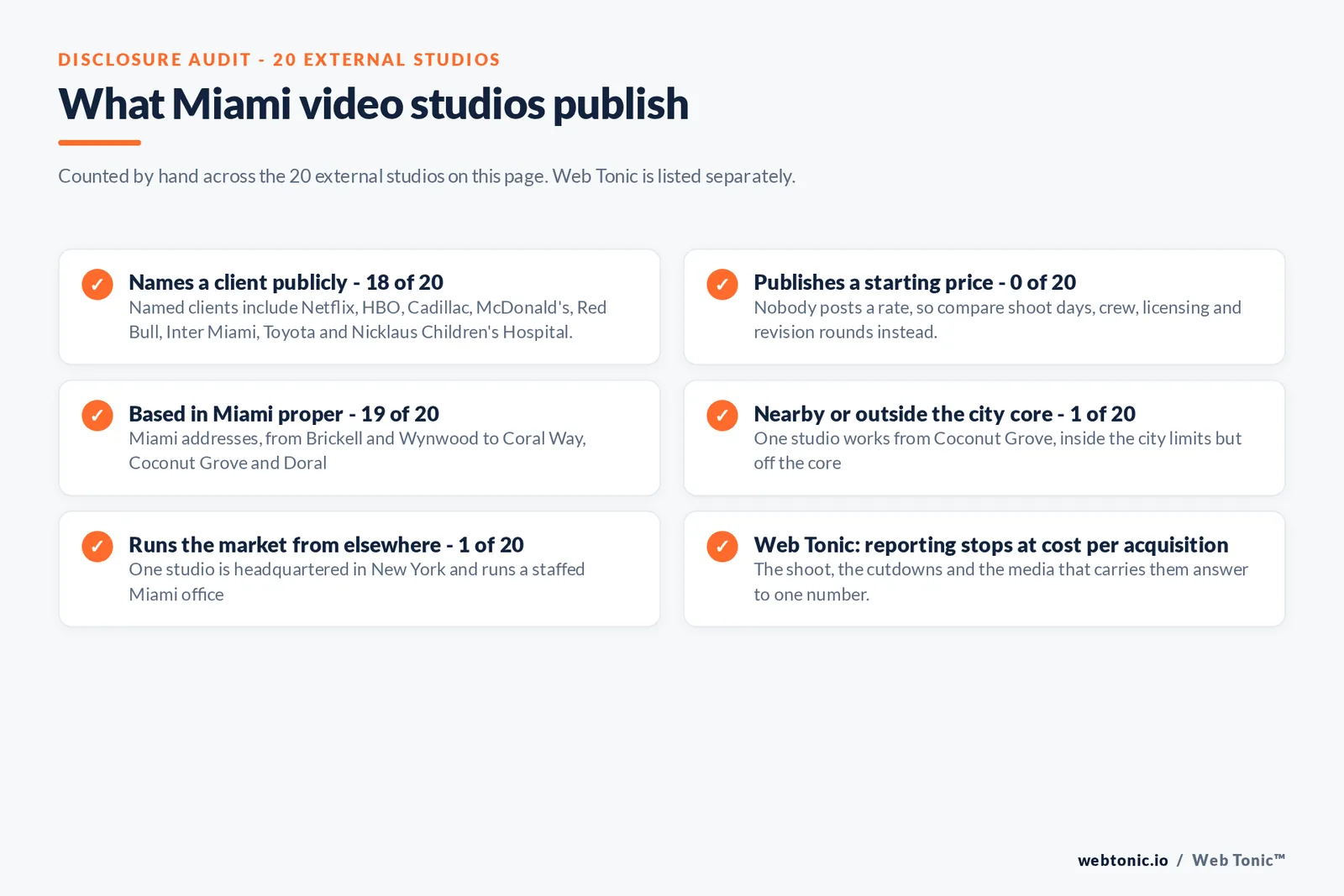 Disclosure checklist counted across the 20 external Miami video studios on this page: 18 of 20 name a client publicly, 0 of 20 publish a starting price, 19 of 20 state a Miami address, 1 of 20 is headquartered in New York with a staffed Miami office, 1 of 20 works from Coconut Grove inside the city limits, and Web Tonic reports to cost per acquisition