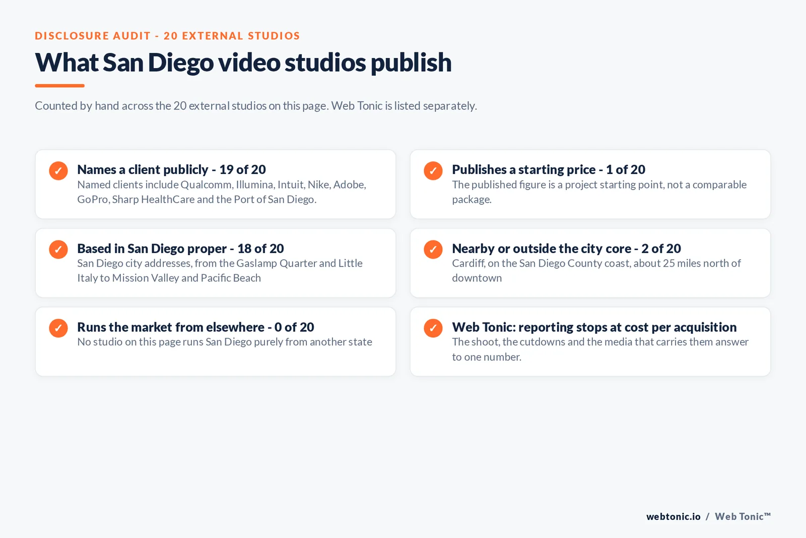 Disclosure checklist counted across the 20 external San Diego video studios on this page: 19 of 20 name a client publicly, 1 of 20 publishes a starting price from 1,999 dollars a project, 18 of 20 state a San Diego city address, 2 of 20 work from Cardiff on the San Diego County coast, none run the market from another state, and Web Tonic reports to cost per acquisition