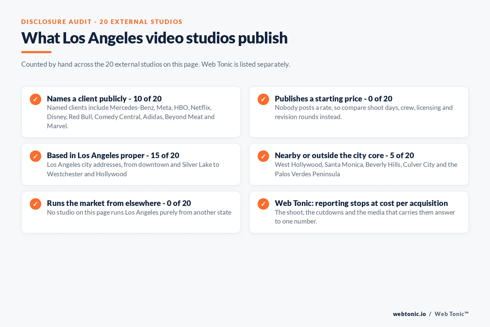 Disclosure checklist counted across the 20 external Los Angeles video studios on this page: 10 of 20 name a client publicly including Mercedes-Benz at MGX Creative and Meta at Mission Projects and Red Bull at Posted Production Co and HBO and Netflix at Effie Studios, 0 of 20 publish a starting price, 15 of 20 state a Los Angeles city address, 5 of 20 work from West Hollywood or Santa Monica or Beverly Hills or Culver City or the Palos Verdes Peninsula inside the metro, and Web Tonic reports to cost per acquisition