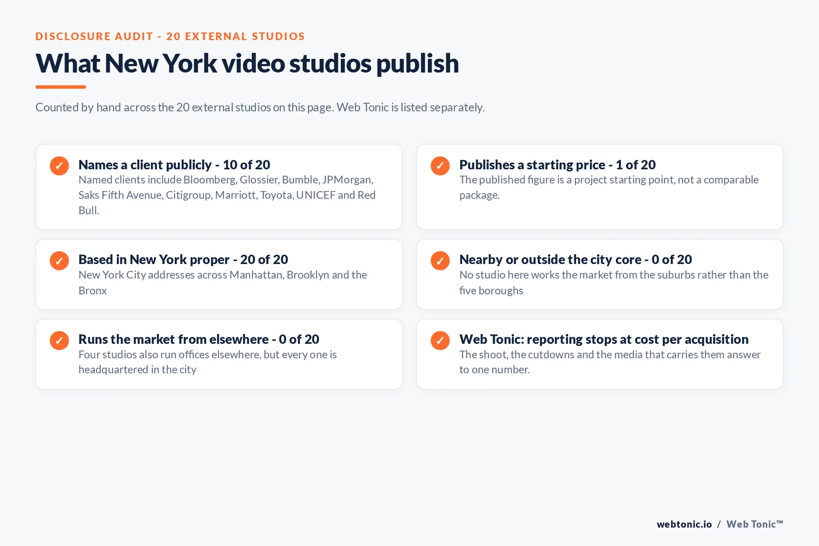 Disclosure checklist counted across the 20 external New York video studios on this page: 10 of 20 name a client publicly including Bloomberg and Glossier at NYFA Video and JPMorgan at Surrender Pictures and Citigroup and Marriott at 929Media and Red Bull at Digital Bodega, 1 of 20 publishes a starting price at about 3,100 dollars a project, 20 of 20 state a New York City address across Manhattan and Brooklyn and the Bronx, 4 of 20 also run offices outside the city, and Web Tonic reports to cost per acquisition