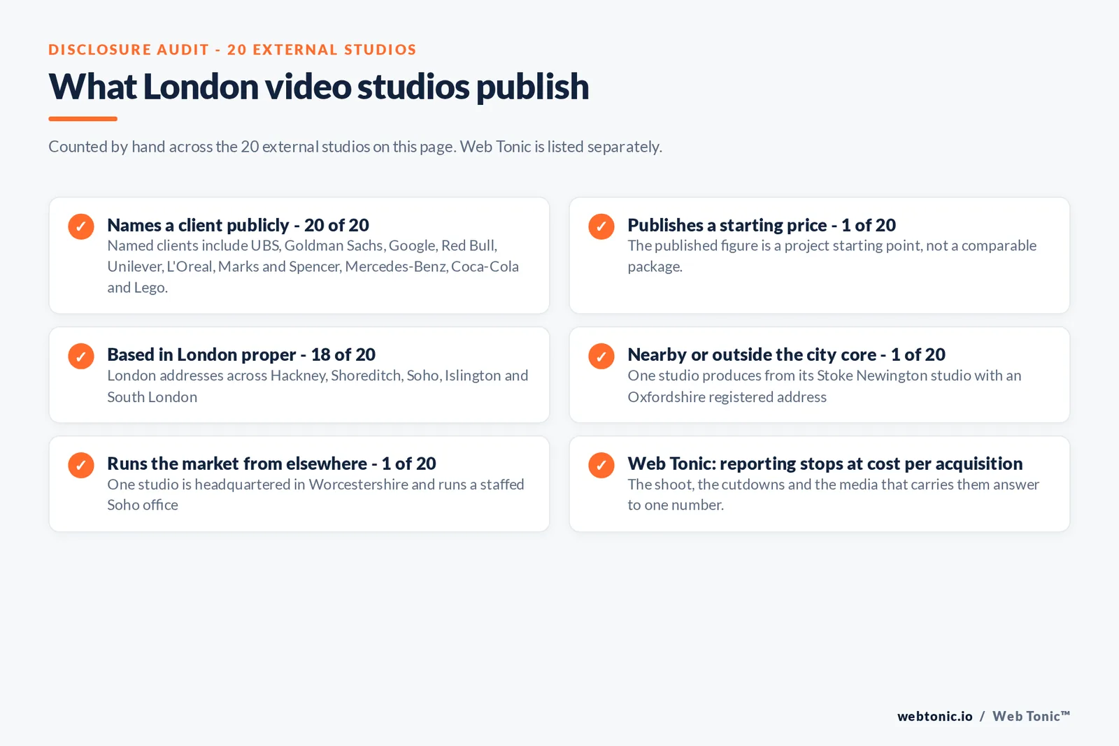 Disclosure checklist counted across the 20 external London video studios on this page: 20 of 20 name a client publicly including UBS and Goldman Sachs at Salt TV and Google and Red Bull at Gramafilm and Unilever and L'Oreal at Pacific7 and Mercedes-Benz at The Line Studio, 1 of 20 publishes a starting fee from about 5,000 pounds a project, 18 of 20 are headquartered in London, 1 of 20 runs a Soho office from a Worcestershire head office, 1 of 20 produces in Stoke Newington with an Oxfordshire registered address, and Web Tonic reports to cost per acquisition