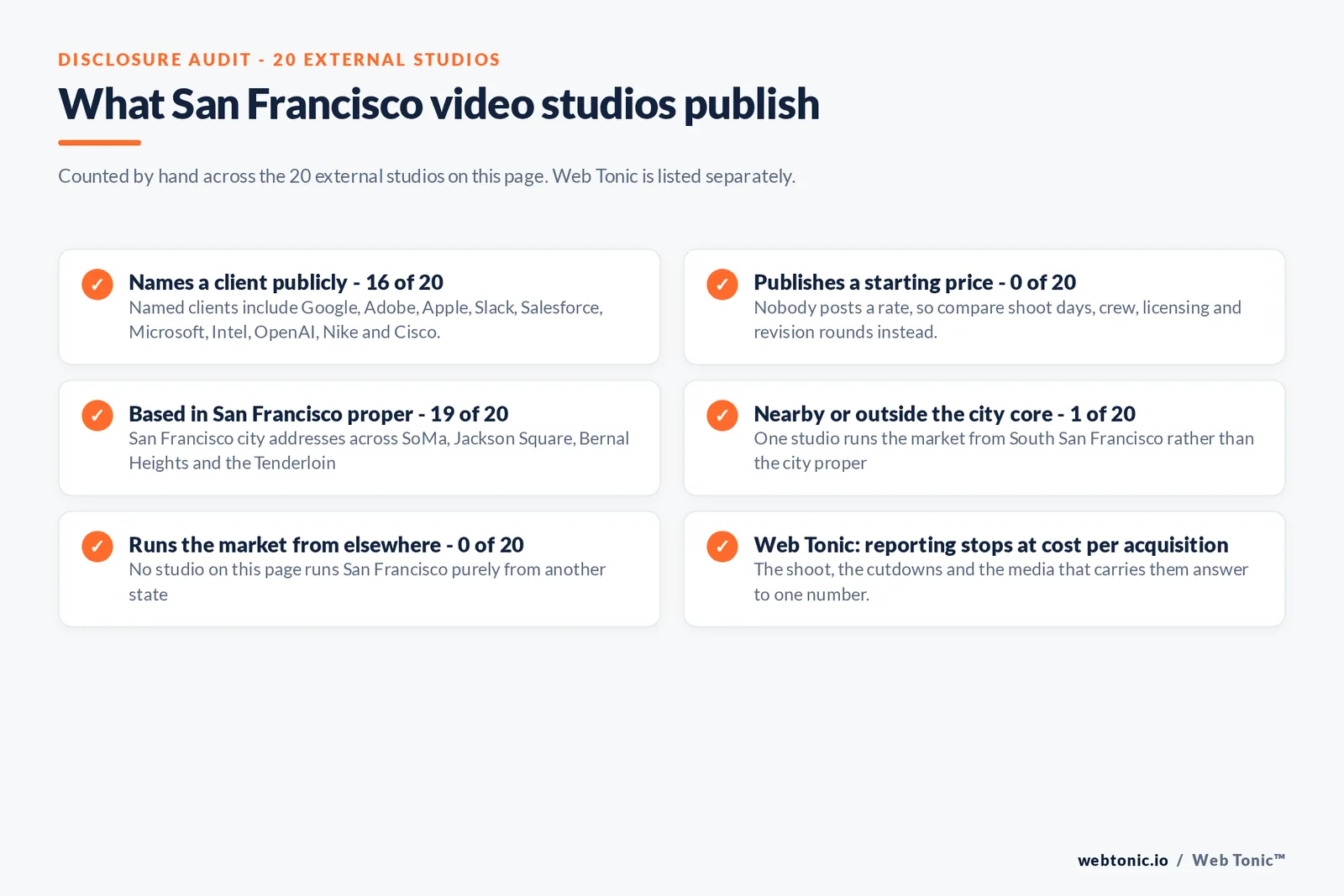 Disclosure checklist counted across the 20 external San Francisco video studios on this page: 16 of 20 name a client publicly including Google and Adobe at Bonfire Labs and Apple and OpenAI at Prism Pictures and Slack at Slow Clap and Cisco at Rough House, 0 of 20 publish a starting price, 19 of 20 state a San Francisco city address, 1 of 20 works from South San Francisco, 4 of 20 also run second offices in Oakland or Las Vegas or New York, and Web Tonic reports to cost per acquisition