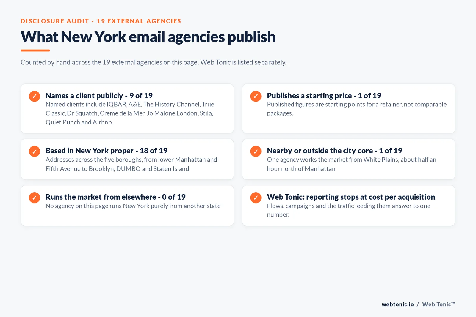 Disclosure checklist counted across the 19 external New York email agencies on this page: 9 of 19 name a client publicly, 1 of 19 publishes a starting price, 18 of 19 sit inside the five boroughs, 1 of 19 works the market from White Plains about half an hour north of Manhattan, none run New York purely from another state, and Web Tonic reports to cost per acquisition