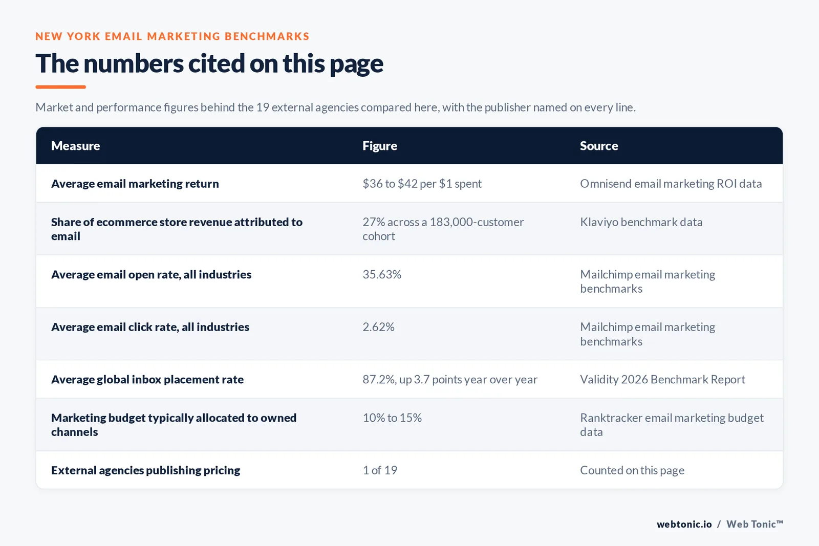 Table of New York email marketing figures cited on this page: an average return of 36 to 42 dollars for every dollar spent, 27 percent of ecommerce store revenue attributed to email across a 183,000-customer Klaviyo cohort, a 35.63 percent average open rate, a 2.62 percent average click rate, an 87.2 percent global inbox placement rate up 3.7 points year over year, 10 to 15 percent of marketing budget typically allocated to owned channels, and 1 of 19 external agencies publishing pricing