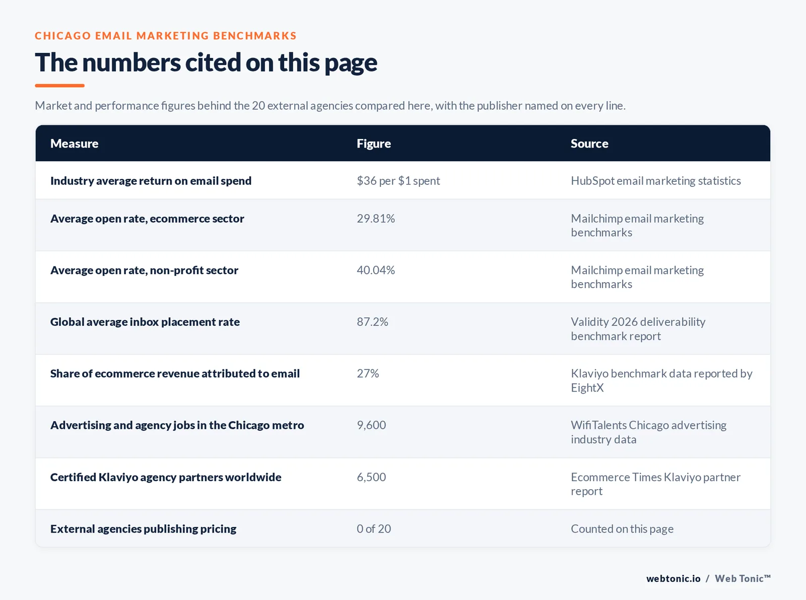 Table of Chicago email marketing figures cited on this page: an industry average return of 36 dollars per dollar spent, a 29.81 percent average open rate in ecommerce, a 40.04 percent average open rate for non-profits, an 87.2 percent global inbox placement rate, 27 percent of ecommerce revenue attributed to email, 9,600 advertising and agency jobs in the Chicago metro, 6,500 certified Klaviyo agency partners worldwide, and 0 of 20 external agencies publishing pricing