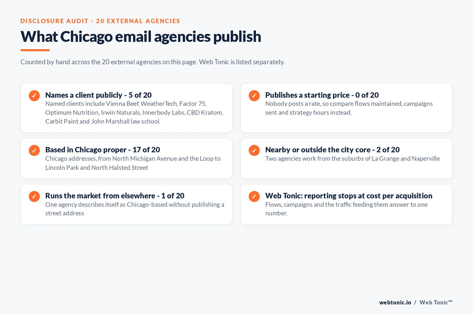 Disclosure checklist counted across the 20 external Chicago email agencies on this page: 5 of 20 name a client publicly, 0 of 20 publish a starting price, 17 of 20 state a Chicago address, 2 of 20 work from the suburbs of La Grange and Naperville, 1 of 20 describes itself as Chicago-based without publishing a street address, and Web Tonic reports to cost per acquisition