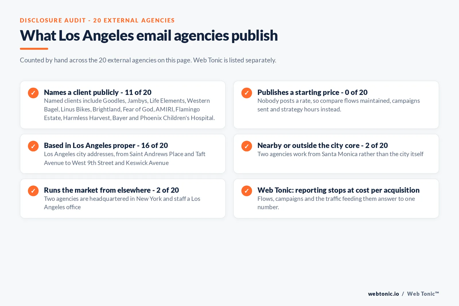 Disclosure checklist counted across the 20 external Los Angeles email agencies on this page: 11 of 20 name a client publicly, 0 of 20 publish a starting price, 16 of 20 state a Los Angeles city address, 2 of 20 work from Santa Monica, 2 of 20 are headquartered in New York with a staffed Los Angeles office, and Web Tonic reports to cost per acquisition
