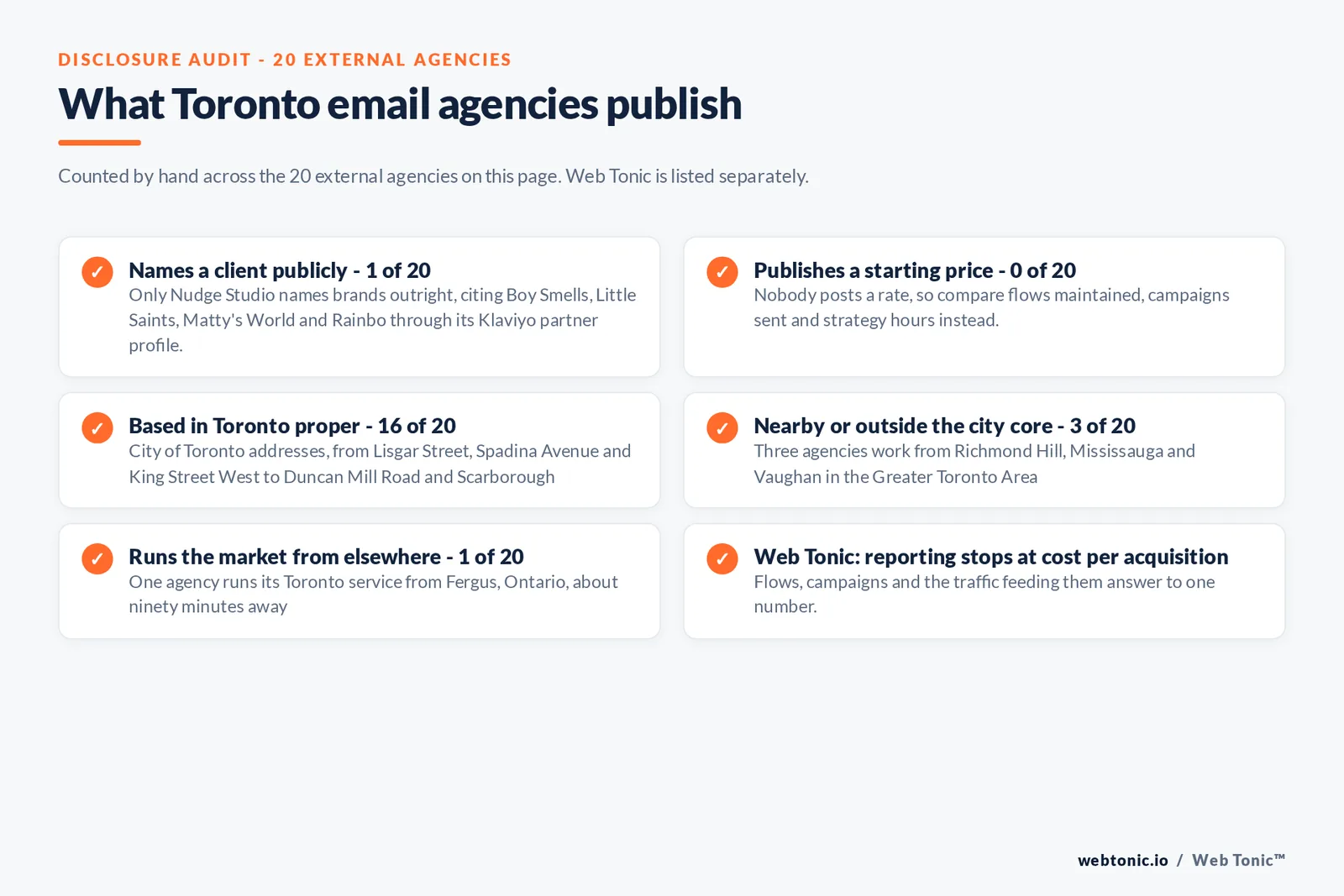 Disclosure checklist counted across the 20 external Toronto email agencies on this page: 1 of 20 names client brands publicly, 0 of 20 publish a starting price, 16 of 20 sit inside the City of Toronto, 3 of 20 work from Richmond Hill, Mississauga and Vaughan in the Greater Toronto Area, 1 of 20 runs its Toronto service from Fergus about ninety minutes away, and Web Tonic reports to cost per acquisition