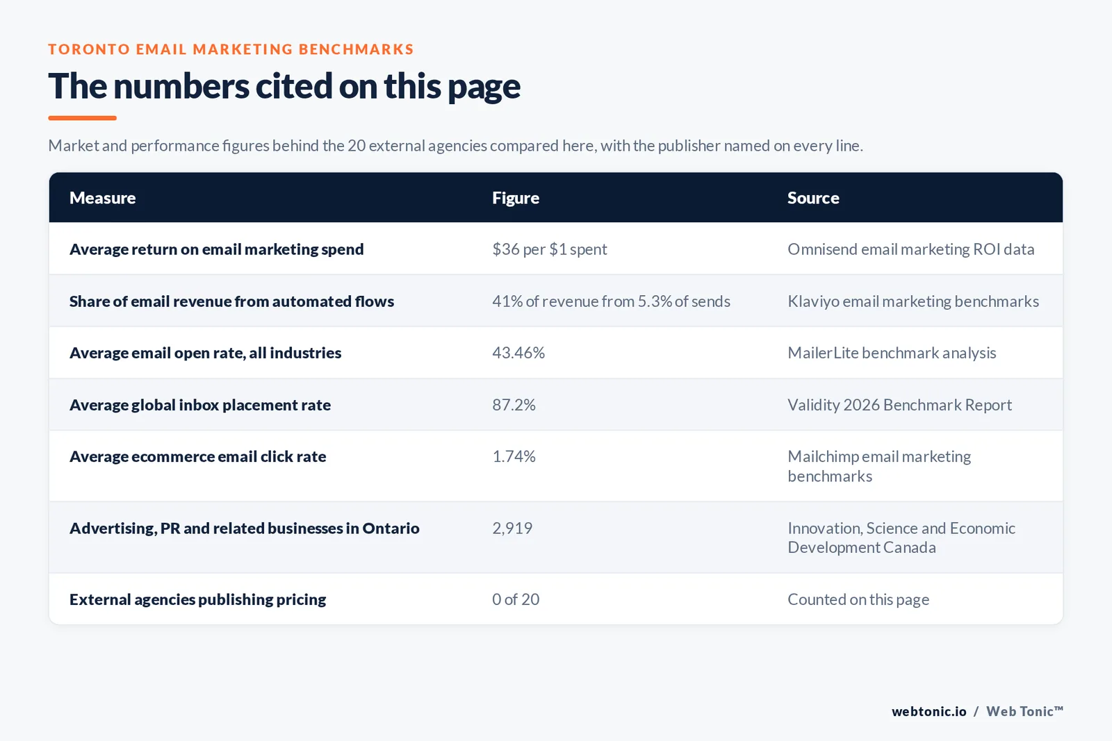 Table of Toronto email marketing figures cited on this page: an average return of 36 dollars per dollar spent, 41 percent of email revenue generated by automated flows from only 5.3 percent of sends, a 43.46 percent average open rate across industries, an 87.2 percent global inbox placement rate, a 1.74 percent average ecommerce click rate, 2,919 advertising and public relations businesses in Ontario, and 0 of 20 external agencies publishing pricing