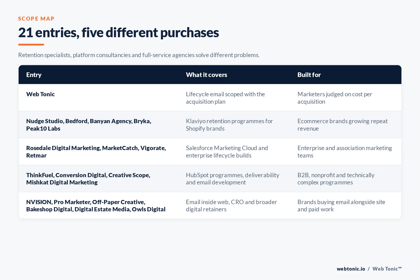 Matrix comparing 21 Toronto email marketing entries including Web Tonic by what each covers and who it is built for, from Web Tonic scoping lifecycle email with the acquisition plan, to Klaviyo retention programmes from Nudge Studio, Bedford, Banyan Agency, Bryka and Peak10 Labs, to Salesforce Marketing Cloud and enterprise lifecycle builds from Rosedale Digital Marketing, MarketCatch, Vigorate and Retmar, to HubSpot programmes, deliverability and email development from ThinkFuel, Conversion Digital, Creative Scope and Mishkat Digital Marketing, to email inside web and CRO retainers from NVISION, Pro Marketer, Off-Paper Creative, Bakeshop Digital, Digital Estate Media and Owls Digital