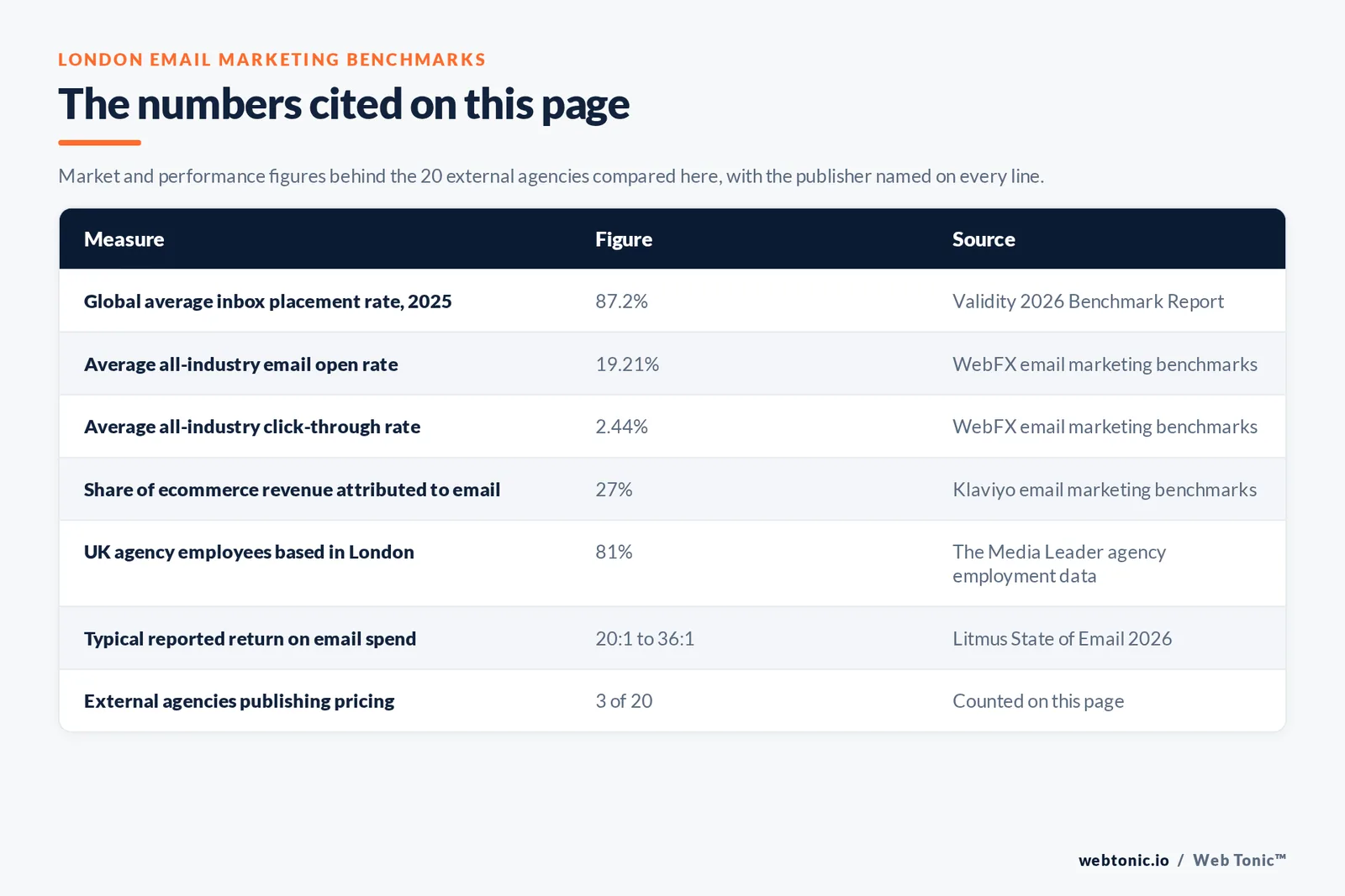 Table of London email marketing figures cited on this page: an 87.2 percent global inbox placement rate in 2025, a 19.21 percent average all-industry open rate, a 2.44 percent average click-through rate, 27 percent of ecommerce revenue attributed to email, 81 percent of United Kingdom agency employees based in London, a typical reported return between 20 to 1 and 36 to 1, and 3 of 20 external agencies publishing pricing