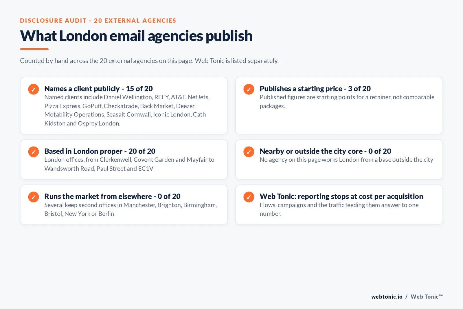 Disclosure checklist counted across the 20 external London email agencies on this page: 15 of 20 name a client publicly, 3 of 20 publish a starting price between 750 and 2,995 pounds a month, 20 of 20 state a London office, none work London from a base outside the city, several keep second offices in Manchester, Brighton, Birmingham, Bristol, New York or Berlin, and Web Tonic reports to cost per acquisition