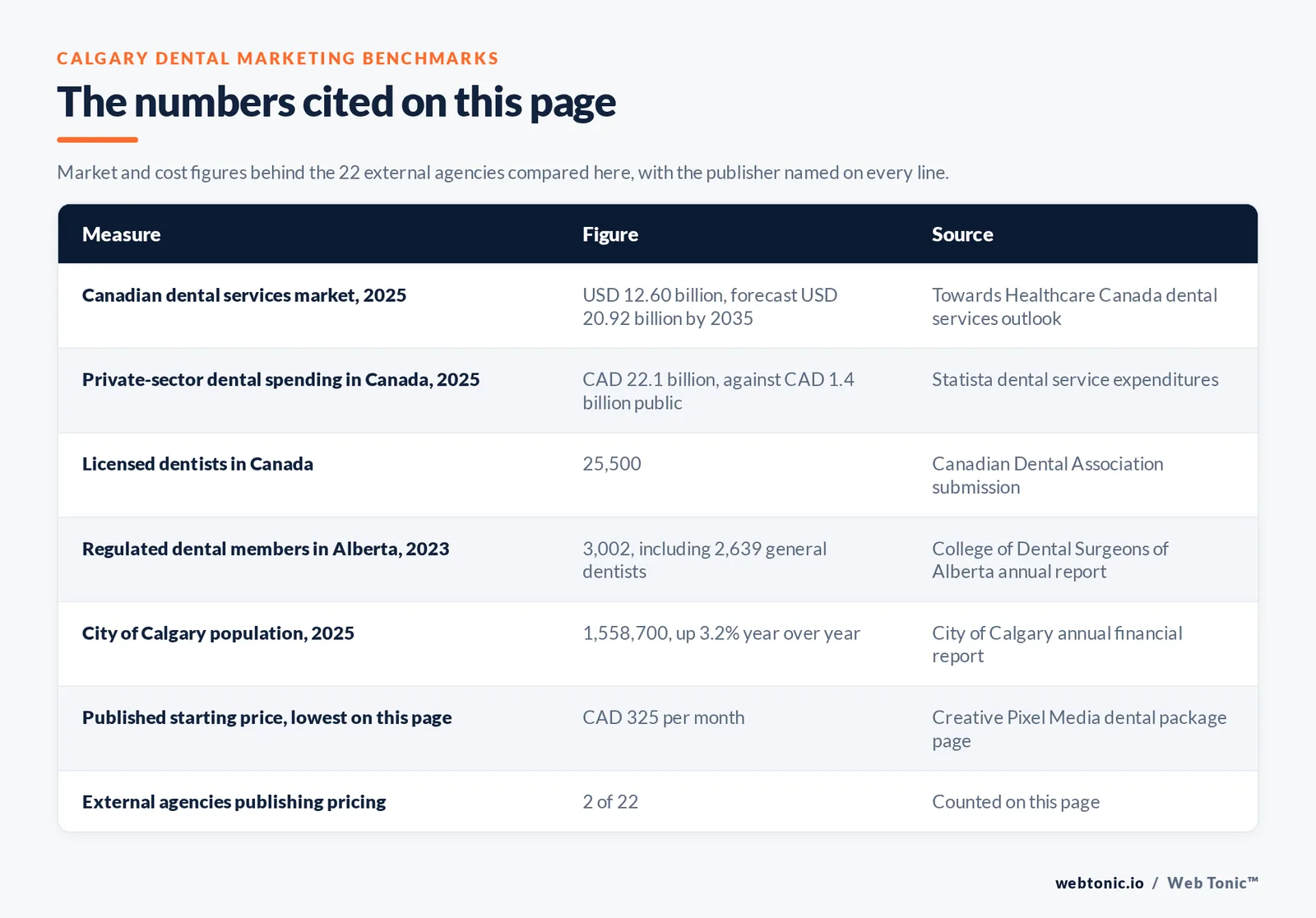 Table of Calgary dental marketing figures cited on this page: a Canadian dental services market of USD 12.60 billion in 2025 forecast to USD 20.92 billion by 2035, CAD 22.1 billion of private-sector dental spending against CAD 1.4 billion public, 25,500 licensed dentists in Canada, 3,002 regulated dental members in Alberta including 2,639 general dentists, a Calgary population of 1,558,700 up 3.2 percent, a lowest published price of CAD 325 a month, and 2 of 22 external agencies publishing pricing