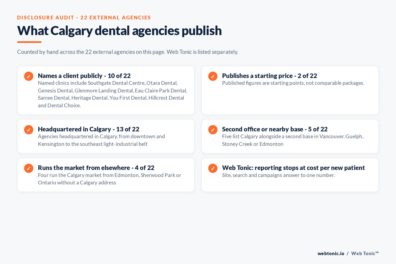 Disclosure checklist counted across the 22 external Calgary dental agencies on this page: 10 of 22 name a client publicly, 2 of 22 publish a starting price, 13 of 22 are headquartered in Calgary, 5 of 22 keep a second base elsewhere, 4 of 22 run the Calgary market from Edmonton or Ontario, and Web Tonic reports to cost per new patient