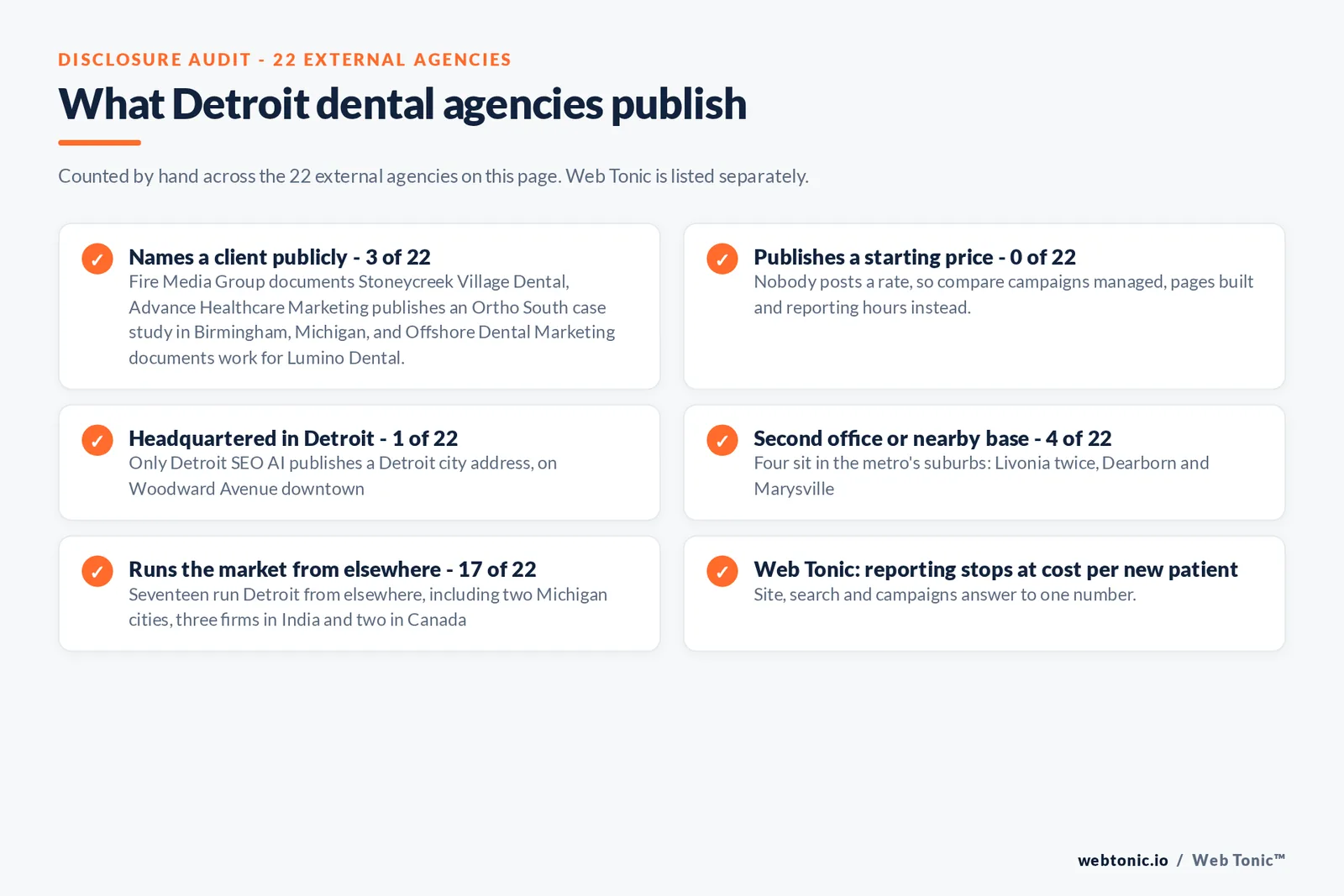 Disclosure checklist counted across the 22 external Detroit dental agencies on this page: 3 of 22 name a client publicly, 0 of 22 publish a starting price, 1 of 22 publishes a Detroit city address, 4 of 22 sit in the metro suburbs, 17 of 22 run the market from elsewhere including three firms in India and two in Canada, and Web Tonic reports to cost per new patient