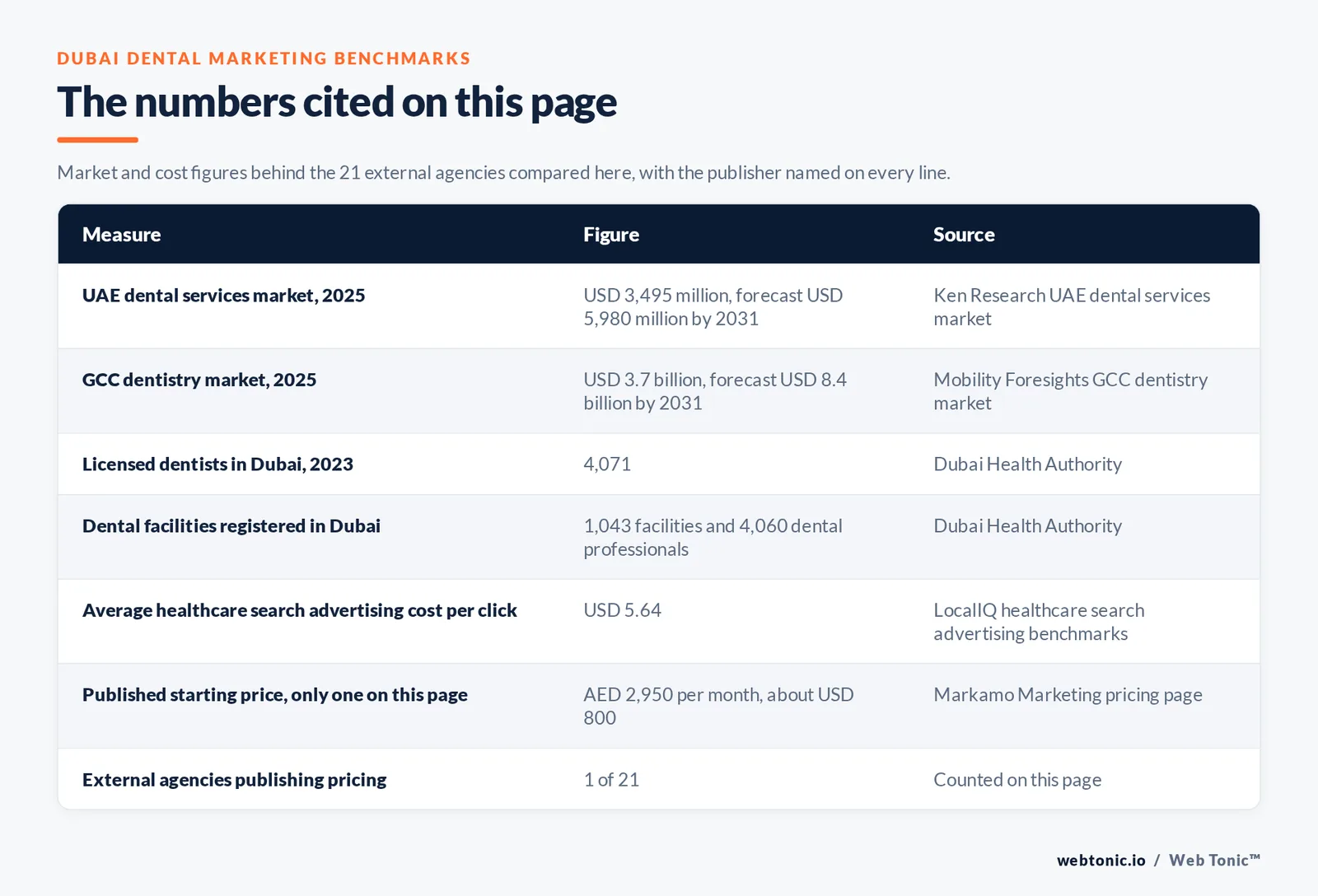 Table of Dubai dental marketing figures cited on this page: a UAE dental services market of USD 3,495 million in 2025 forecast to USD 5,980 million by 2031, a GCC dentistry market of USD 3.7 billion forecast to USD 8.4 billion, 4,071 licensed dentists in Dubai in 2023, 1,043 registered dental facilities and 4,060 dental professionals, an average healthcare search advertising cost per click of USD 5.64, a lowest published price of AED 2,950 a month, and 1 of 21 external agencies publishing pricing