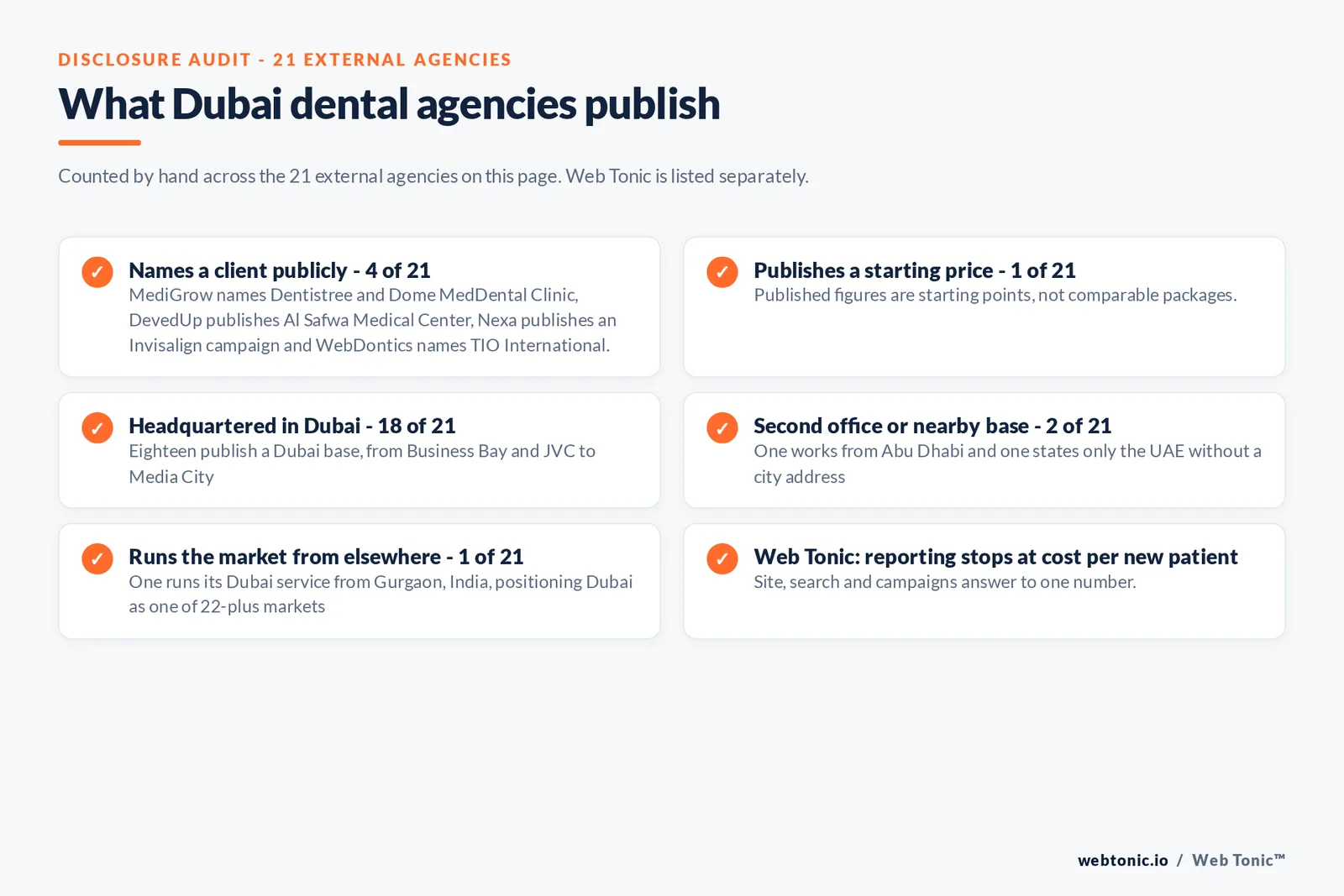 Disclosure checklist counted across the 21 external Dubai dental agencies on this page: 4 of 21 name a client publicly, 1 of 21 publishes a starting price, 18 of 21 are headquartered in Dubai, 2 of 21 work from Abu Dhabi or state only the UAE, 1 of 21 runs its Dubai service from Gurgaon in India, and Web Tonic reports to cost per new patient