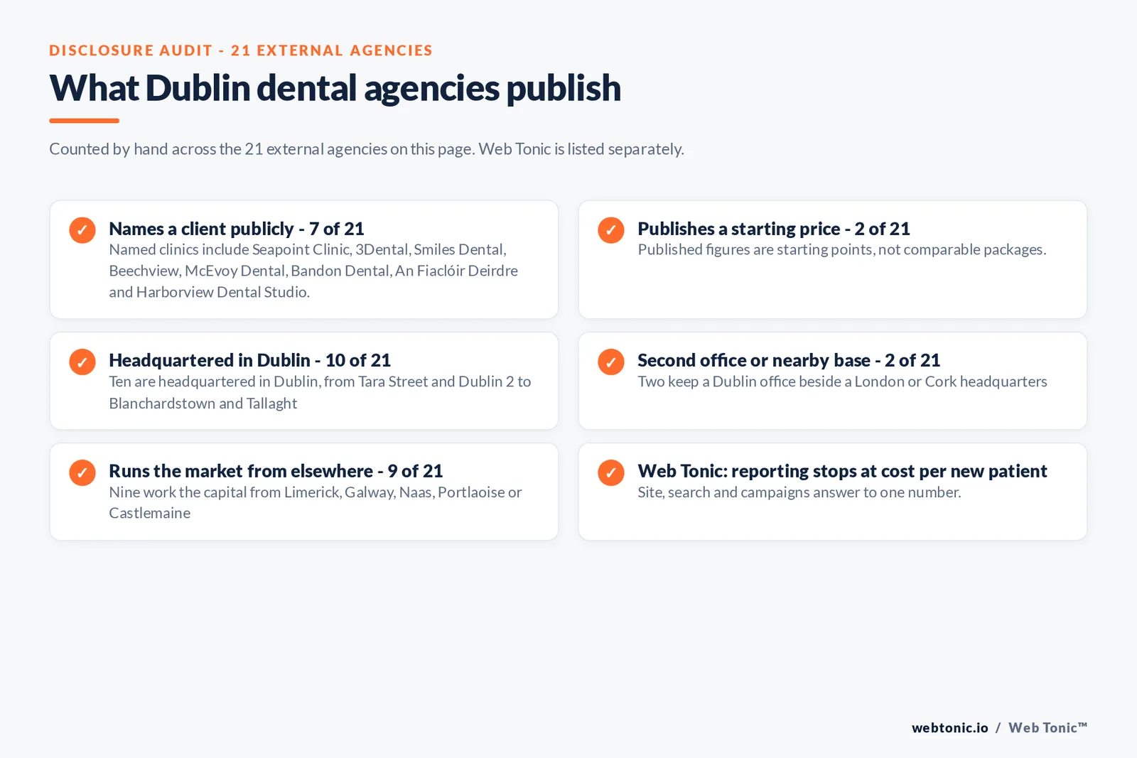 Disclosure checklist counted across the 21 external Dublin dental agencies on this page: 7 of 21 name a client publicly, 2 of 21 publish a starting price, 10 of 21 are headquartered in Dublin, 2 of 21 keep a Dublin office beside a London or Cork base, 9 of 21 work the capital from Limerick, Galway, Naas, Portlaoise or Castlemaine, and Web Tonic reports to cost per new patient