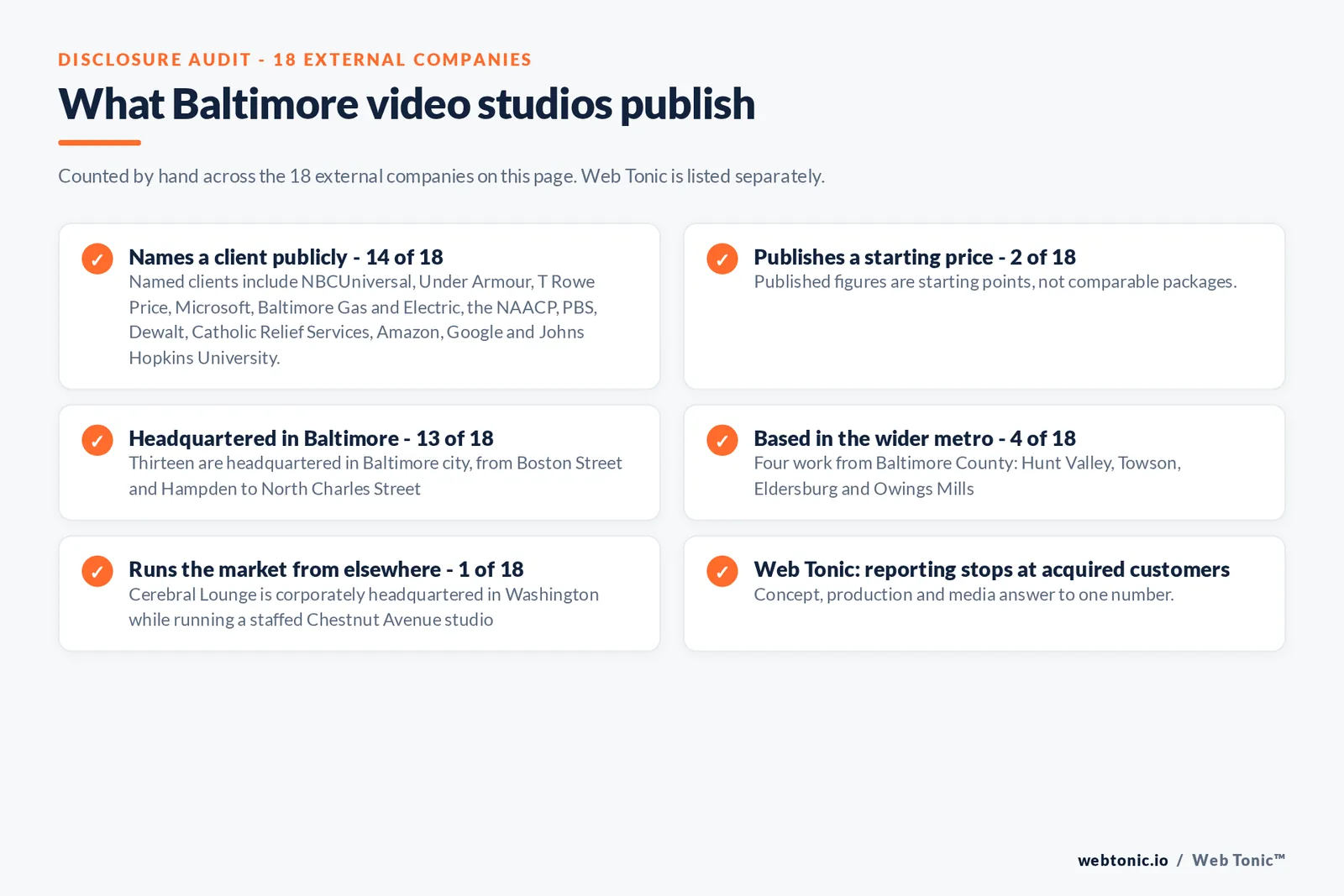 Disclosure checklist counted across the 18 external Baltimore video production companies on this page: 14 of 18 name a client publicly, 2 of 18 publish a starting price, 13 of 18 are headquartered in Baltimore city, 4 of 18 work from Baltimore County suburbs, 1 of 18 is corporately headquartered in Washington, and Web Tonic reports to acquired customers