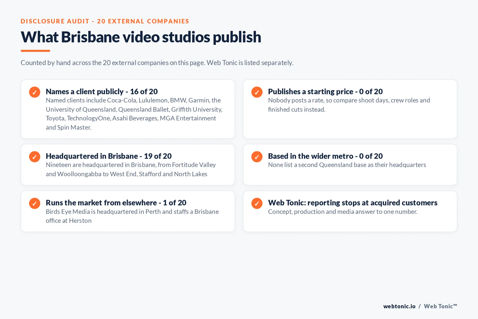Disclosure checklist counted across the 20 external Brisbane video production companies on this page: 16 of 20 name a client publicly, 0 of 20 publish a starting price, 19 of 20 are headquartered in Brisbane, 0 of 20 list a second Queensland base as headquarters, 1 of 20 runs Brisbane from a Perth head office, and Web Tonic reports to acquired customers