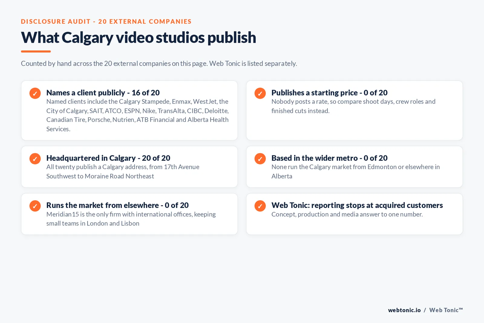Disclosure checklist counted across the 20 external Calgary video production companies on this page: 16 of 20 name a client publicly, 0 of 20 publish a starting price, 20 of 20 are headquartered in Calgary, 0 of 20 are based in the wider metro, 0 of 20 run the Calgary market from elsewhere, and Web Tonic reports to acquired customers