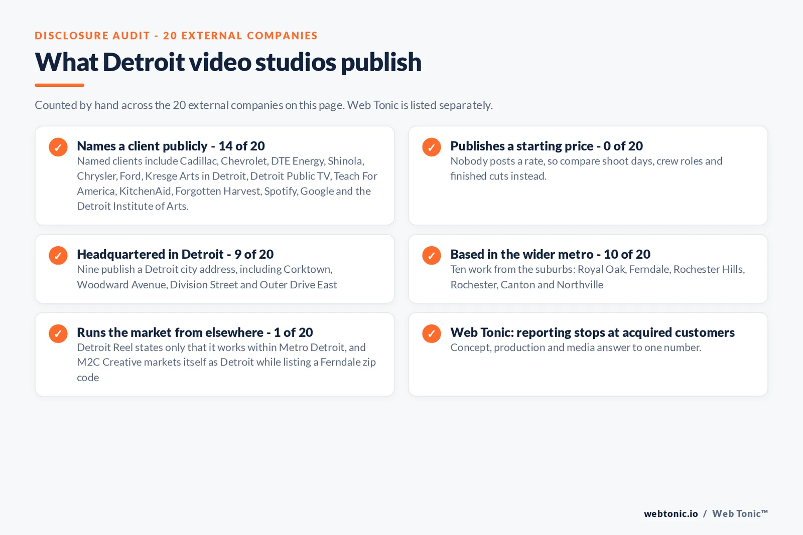 Disclosure checklist counted across the 20 external Detroit video production companies on this page: 14 of 20 name a client publicly, 0 of 20 publish a starting price, 9 of 20 publish a Detroit city address, 10 of 20 work from metro suburbs, 1 of 20 states only Metro Detroit, and Web Tonic reports to acquired customers