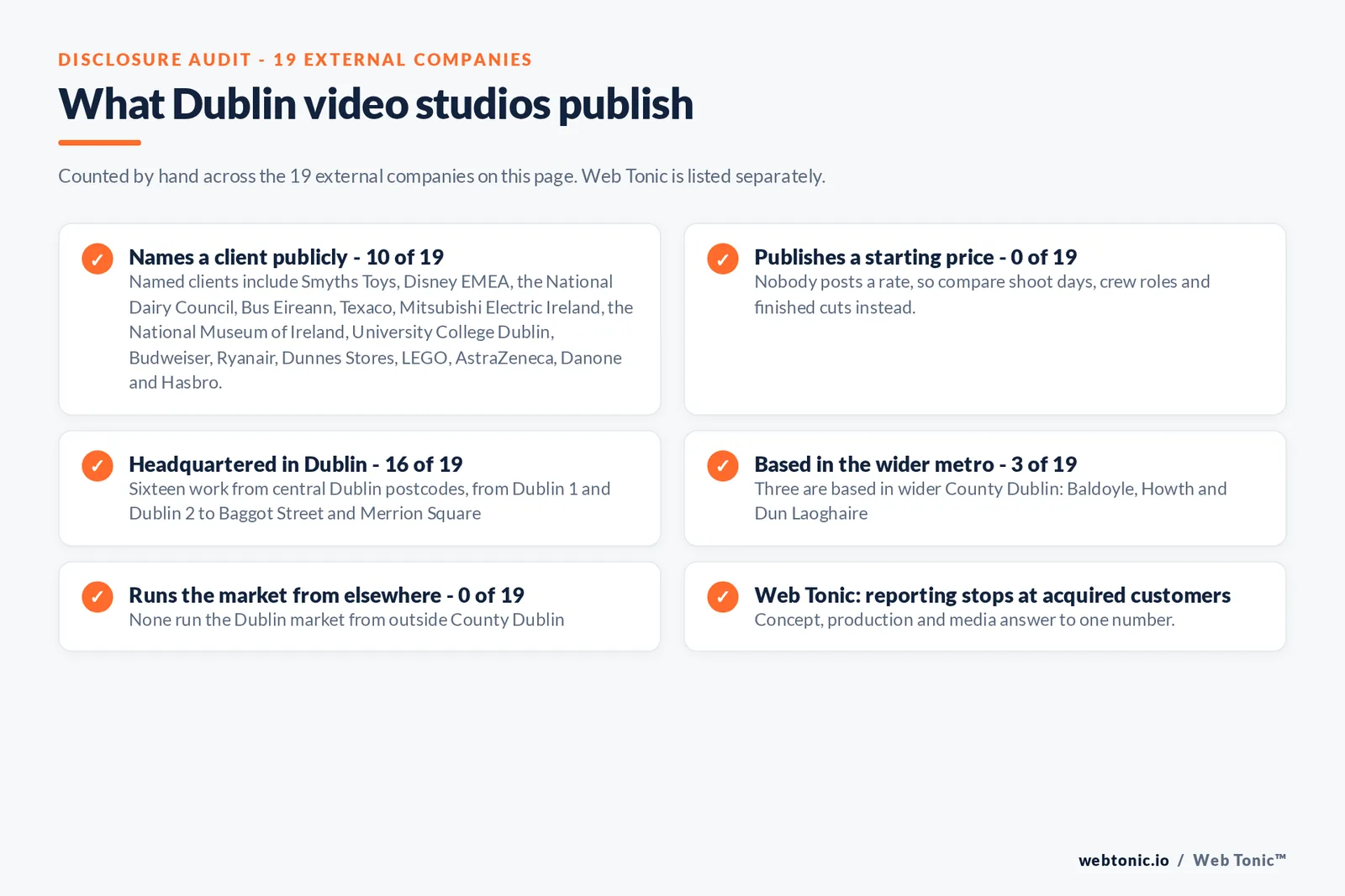 Disclosure checklist counted across the 19 external Dublin video production companies on this page: 10 of 19 name a client publicly, 0 of 19 publish a starting price, 16 of 19 work from central Dublin postcodes, 3 of 19 are based in wider County Dublin, 0 of 19 run the market from outside County Dublin, and Web Tonic reports to acquired customers