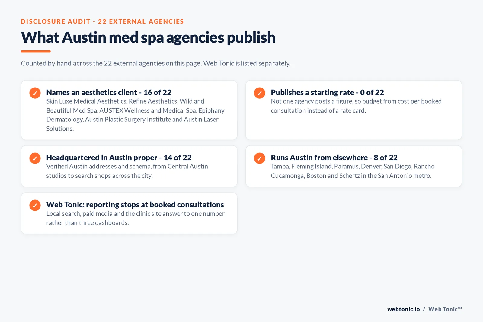 Checklist auditing what the 22 external Austin med spa agencies disclose publicly: 16 of 22 name an aesthetics client including Skin Luxe Medical Aesthetics, Refine Aesthetics, Wild and Beautiful Med Spa, AUSTEX Wellness and Medical Spa, Epiphany Dermatology and Austin Plastic Surgery Institute, 0 of 22 publish a starting rate, 14 of 22 hold an Austin address, eight run the city from Tampa, Fleming Island, Paramus, Denver, San Diego, Rancho Cucamonga, Boston and Schertz, and Web Tonic reports booked consultations rather than form fills