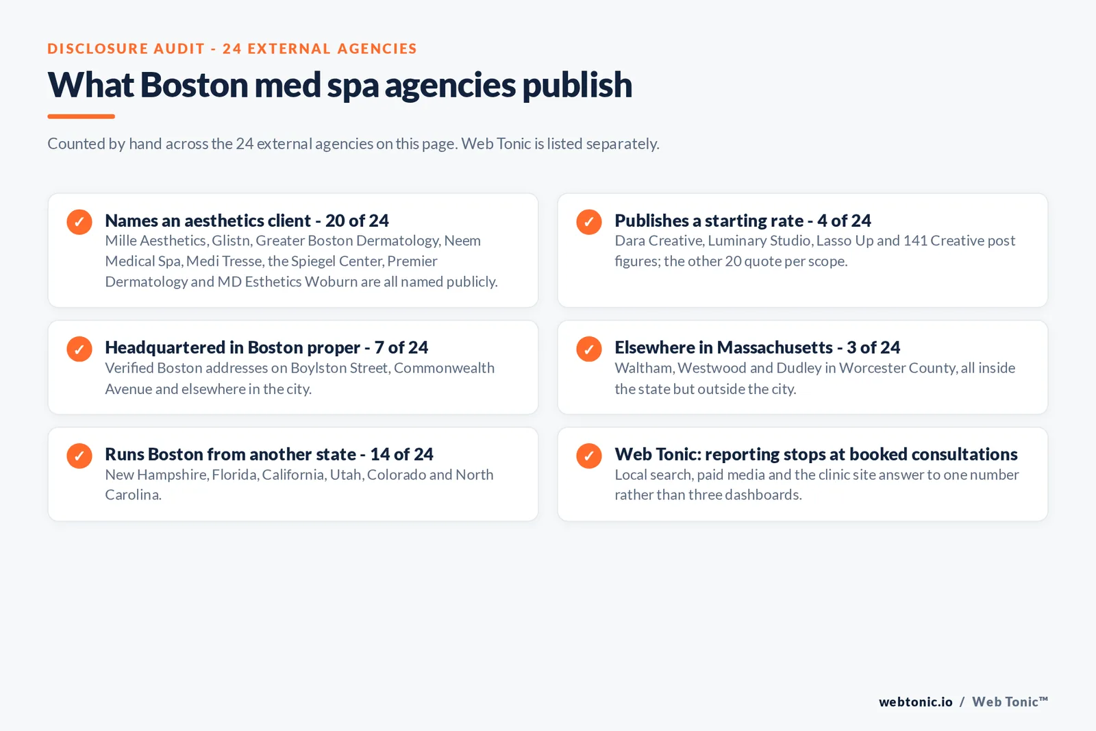 Checklist auditing what the 24 external Boston med spa agencies disclose publicly: 20 of 24 name an aesthetics client including Mille Aesthetics, Glistn, Greater Boston Dermatology, Neem Medical Spa, Medi Tresse, the Spiegel Center, Premier Dermatology and MD Esthetics Woburn, four of 24 publish a starting rate, seven of 24 hold a Boston address, three more sit elsewhere in Massachusetts, 14 run the city from another state, and Web Tonic reports booked consultations rather than form fills