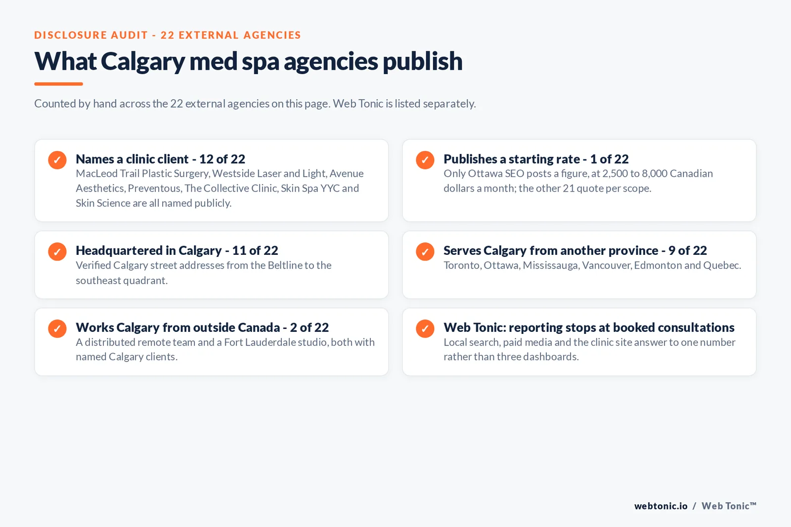 Checklist auditing what the 22 external Calgary med spa agencies disclose publicly: 12 of 22 name a clinic client including MacLeod Trail Plastic Surgery, Westside Laser and Light, Avenue Aesthetics, Preventous, The Collective Clinic, Skin Spa YYC and Skin Science, one of 22 publishes a rate at 2,500 to 8,000 Canadian dollars a month, 11 of 22 hold a Calgary address, nine serve the city from another province, two work it from outside Canada, and Web Tonic reports booked consultations rather than form fills