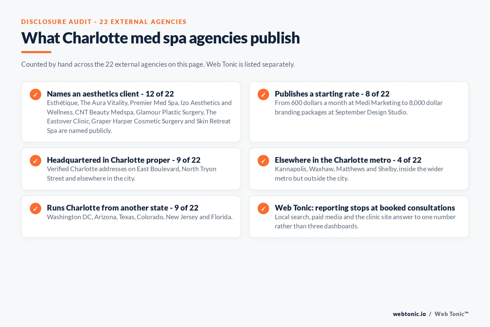 Checklist auditing what the 22 external Charlotte med spa agencies disclose publicly: 12 of 22 name an aesthetics client including Esthetique, The Aura Vitality, Premier Med Spa, Izo Aesthetics and Wellness, CNT Beauty Medspa, Glamour Plastic Surgery, The Eastover Clinic, Graper Harper Cosmetic Surgery and Skin Retreat Spa, eight of 22 publish a starting rate from 600 dollars a month to 8,000 dollar branding packages, nine of 22 hold a Charlotte address, four sit elsewhere in the metro, nine run the city from another state, and Web Tonic reports booked consultations rather than form fills