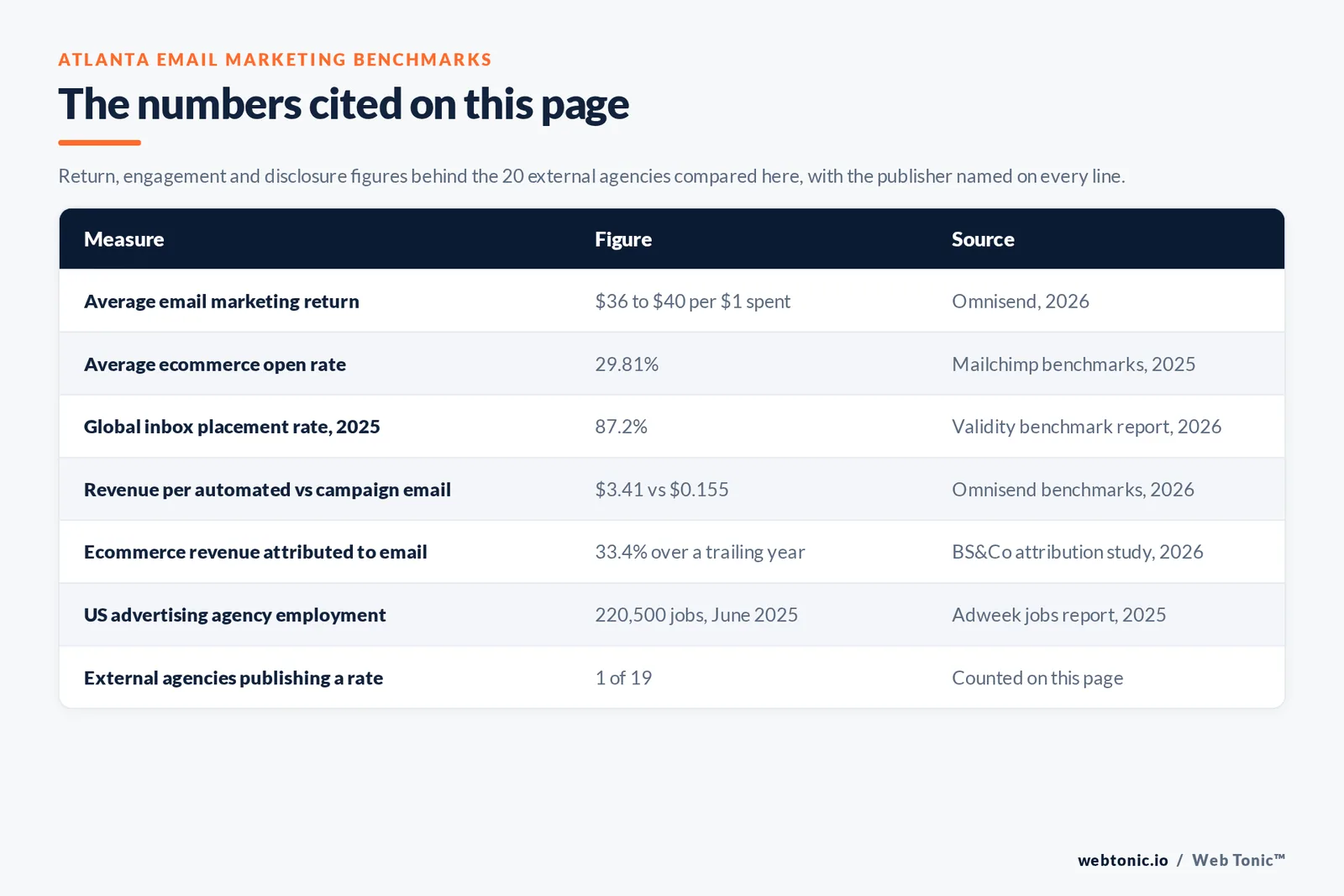 Table of the email marketing figures cited on this Atlanta page: an average return of 36 to 40 dollars for every dollar spent, a 29.81 percent average ecommerce open rate, an 87.2 percent global inbox placement rate for 2025, 3.41 dollars of revenue per automated email against 15.5 cents per campaign email, 33.4 percent of ecommerce store revenue attributed to email, 220,500 United States advertising agency jobs in June 2025, and 1 of 19 external agencies publishing pricing